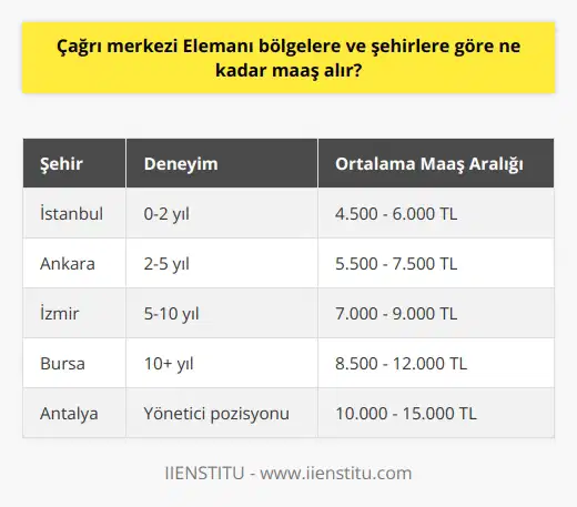 Çağrı merkezi elemanlarının maaşları bölgelere ve şehirlere göre farklılık göstermektedir. Çağrı merkezi elemanının maaşı, Türkiye içerisinde bulunduğu il ve ilçeye, firmasının ölçeğine, sektörüne ve deneyimine bağlı olarak değişkenlik gösterir. Örneğin, İstanbul, Ankara veya İzmir gibi büyük şehirlerde yaşayan çağrı merkezi elemanları, daha küçük şehirlere göre genellikle daha yüksek maaş alır. Çünkü yaşam maliyetleri bu şehirlerde daha yüksektir ve bu durum maaşlara da yansımaktadır.   Bunun dışında, deneyim de maaş üzerinde önemli bir etkiye sahiptir. Çağrı merkezi sektöründe tecrübe kazanmış, dil bilen ve özellikle yönetim becerilerine sahip olan elemanlar daha yüksek maaşlar alabilir. Çünkü bu özelliklere sahip çalışanlar, müşteri memnuniyetini sağlama ve firmanın gelirini artırma gibi kritik rolleri üstlenebilirler.   Bunun yanı sıra, firmanın ölçeği ve sektörü de maaşlar üzerinde etkilidir. Büyük ölçekli ve uluslararası şirketler genellikle daha yüksek maaşlar sunarlar. Ayrıca, finans, telekomünikasyon, sağlık gibi sektörlerde faaliyet gösteren çağrı merkezlerinin maaşları genellikle diğer sektörlere kıyasla daha yüksektir.   Sonuç olarak, bir çağrı merkezi elemanının maaşı; coğrafi konumu, deneyimi, firmasının büyüklüğü ve sektörü gibi çeşitli faktörlere bağlı olarak değişir. Bu nedenle, çağrı merkezi elemanı olmayı düşünen bir kişi; hangi şehirde yaşamayı planladığını, hangi sektörde çalışmayı düşündüğünü ve hangi becerilere sahip olduğunu dikkate almalıdır. Bu faktörler, bir çağrı merkezi elemanının ne kadar maaş alabileceği konusunda önemli bir rehber olabilir. Ancak, unutulmamalıdır ki, çağrı merkezi elemanları için maaş kadar, çalışma saatleri, çalışma koşulları ve iş yükü gibi faktörler de önemlidir ve bu faktörler de maaş beklentilerini şekillendirebilir.