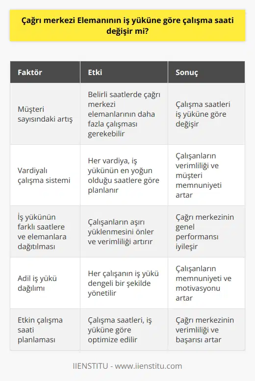 Çağrı merkezi elemanlarının iş yüküne göre çalışma saati değişir mi sorusunu yanıtlamadan önce, çağrı merkezi çalışma saatlerini anlamanın önemini vurgulamak gerekir. Çalışma saatlerinin, bir çağrı merkezinin etkinliğini ve personelinin iş yükünü belirlediği bilinmektedir. Ayrıca, çalışma saatleri, bir çağrı merkezi elemanının sağlığını ve genel iş memnuniyetini de etkileyebilir. Çağrı merkezi elemanlarının çalışma saatleri genellikle iş yüklerine bağlıdır. Örneğin, hizmete ihtiyaç duyan müşteri sayısı günün belirli saatlerinde artabildiği için, çağrı merkezi elemanlarının bu saatlerde daha çok çalışmaları gerekebilir. Büyük bir çağrı merkezinde çalışanlar genellikle vardiyalı çalışır ve her vardiya, iş yükünün en yoğun olduğu saatlerde planlanır. Çağrı merkezi elemanlarının iş yüküne göre çalışma saati değişiklik gösterebilir, çünkü bir şirketin çağrı merkezi elemanını aşırı çalıştırmak yerine verimli bir şekilde planlama yapması gerekir. Çalışanların verimliliğini sağlamak ve müşteri memnuniyetini artırmak adına, çağrı merkezleri genellikle iş yüklerini farklı saatlere ve farklı elemanlara dağıtabilir. Bu nedenle, bir çağrı merkezi elemanının iş yüküne göre çalışma saati değişiklik gösterebilir. Ancak, bu sürecin etkin biçimde yönetilmesi ve her çalışanın iş yükünün adil bir şekilde dağıtılması, çağrı merkezinin genel verimliliği ve başarısı için gereklidir. Sonuç olarak, çağrı merkezi elemanlarının iş yüklerine bağlı olarak çalışma saatleri değişebilir. Ancak, her bir çalışanın iş yükünün adil bir şekilde yönetilmesi ve çalışma saatlerinin düzgün bir şekilde planlanması, hem şirketin hem de çağrı merkezi elemanlarının faydasına olacaktır.