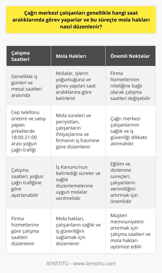 Çağrı Merkezi Çalışanlarının Görev Yapma Saatleri ve Mola Hakları  Çağrı merkezi çalışanları, genellikle iş günleri ve mesai saatleri arasında görev yaparlar. Ancak firmaların sunduğu ürün ve hizmetlerin niteliğine bağlı olarak, bazı durumlarda bu saatlerin dışında da çalışmaları söz konusu olabilir. Özellikle cep telefonu üretimi ve satışı yapan şirketlerin çağrıları yoğun seyrettiği gözlemlenmektedir. Bu nedenle gün içerisinde 18 ile 21 saatleri arasında yoğun çağrı trafiği yaşanabilmektedir. Bu durumda, çağrı merkezi çalışanlarının görev yapma saatleri buna göre düzenlenmektedir.  Çağrı Merkezi Çalışanlarının Mola Süreçleri  Çağrı merkezi çalışanlarının mola hakları, işlerinin yoğunluğuna ve görev yapılan saat aralıklarına göre belirlenir. Genellikle, çalışanlar için belirli sürelerle verilen molalar mevcuttur. Bu molaların süreleri ve periyotları, çalışanların ihtiyaçlarına ve firmanın iş hacmine göre düzenlenir.  İş Güvenliği ve Sağlık Düzenlemeleri  Çağrı merkezi çalışanlarının sağlık ve iş güvenliği ile ilgili düzenlemeler de dikkate alınarak, mola hakları belirlenir. İş Kanununun belirlediği süreler ve sağlık düzenlemelerine uygun olarak, çalışanlara mola hakkı sağlanmalıdır. Bunun yanı sıra, çalışanların daha verimli hale gelmesini sağlayacak eğitim ve dinlenme süreçleri de dikkate alınır.  Sonuç olarak, çağrı merkezi çalışanlarının görev yapma saat aralıkları ve mola hakları, firmaların sunduğu hizmetlere, çalışanların ihtiyaçlarına ve iş kanunlarına uygun olarak düzenlenir. Bu düzenlemeler, hem çalışanların sağlık ve iş güvenliğini sağlamak hem de firmaların müşteri memnuniyetini artırmak amacıyla yapılmaktadır.