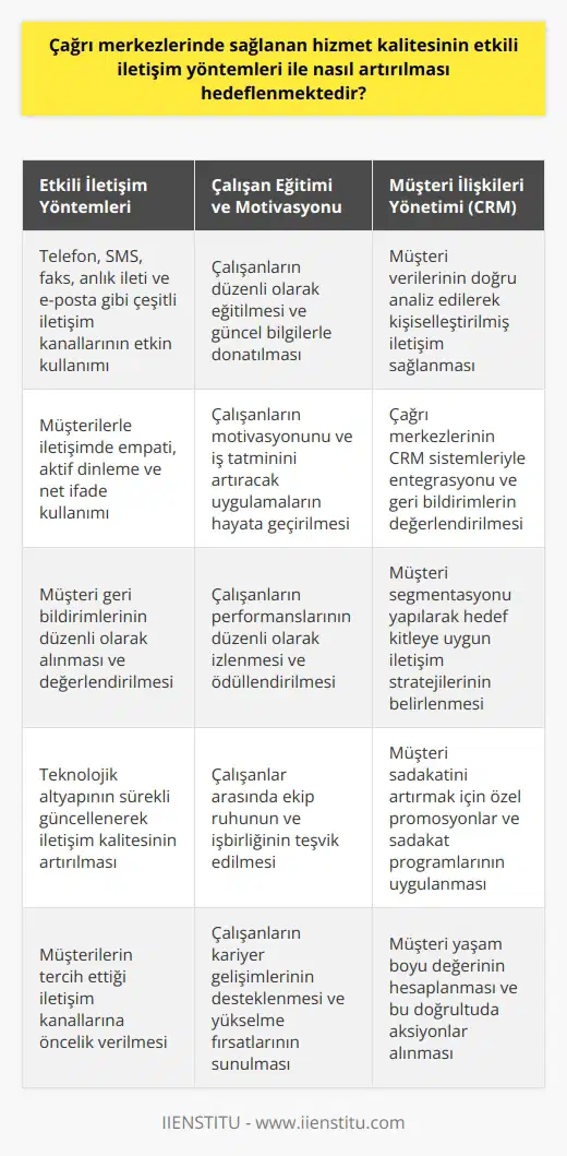 Çağrı Merkezlerinde Hizmet Kalitesinin Artırılması Etkili İletişim Yöntemleri Kullanımı Çağrı merkezleri, kurumlar ve müşteriler arasında etkili iletişimi sağlamak amacıyla çeşitli yöntemler kullanır. Bu yöntemler arasında telefon, SMS, faks, anlık ileti ve e-posta gibi imkanlar bulunmaktadır. Çağrı merkezlerinde hizmet kalitesini artırmayı hedeflemek için etkili iletişim yöntemlerine daha fazla önem verilmelidir. Bu sayede, firmalar ile müşteriler arasındaki iletişim kopukluğu önlenerek müşteri memnuniyetinin artması sağlanabilir. Çalışanlarının Eğitimi ve Motivasyonu Çağrı merkezi çalışanları, firmaların müşterilerle direkt iletişim halinde olan önemli bir unsurudur. Dolayısıyla, çalışanların doğru ve konusunda düzenli eğitim alması büyük önem taşımaktadır. Ayrıca, çalışanlarının motivasyonunu ve iş tatminini yüksek tutacak uygulamaların devreye alınması, çağrı merkezinde hizmet kalitesinin artırılmasına önemli katkı sağlayacaktır. Müşteri İlişkileri Yönetimi Çağrı merkezleri, firmaların yönetimi (CRM) süreçlerinde önemli bir rol oynar. Müşteri verilerinin doğru analiz edilerek hizmet kalitesinin artırılması ve kişiselleştirilmiş iletişim sağlanması müşteri memnuniyetini yükseltecektir. Bu bağlamda, çağrı merkezlerinin CRM sistemleri ile entegrasyonu ve bu işbirliği doğrultusunda geri dönüşlerin değerlendirilmesi ile hedeflenen hizmet kalitesine ulaşılması olasıdır. Kullanılacak Teknolojinin Güncellenmesi Çağrı merkezlerinde hizmet kalitesini artırma hedefine ulaşmak için kullanılan teknolojinin sürekli güncellenmesi gerekmektedir. İletişim yöntemlerinin yanı sıra çağrı yönetimi ve müşteri verilerinin işlenmesinde kullanılan sistemlerin ve yazılımların güncel ve etkin olması, hizmet kalitesinin yükseltilmesi adına önemli bir faktördür. Sonuç olarak, çağrı merkezlerinde sağlanan hizmet kalitesinin artırılması, etkili iletişim yöntemlerinin kullanılması, çalışanların eğitimi ve motivasyonunun sağlanması, CRM süreçlerinin yönetimi ve teknolojinin güncellenmesi gibi faktörlere bağlıdır. Bu unsurların dikkate alınarak uygulanması, müşteri memnuniyetinin yükseltilmesi ve dolayısıyla firmaların gelirlerinin artırılması açısından büyük öneme sahiptir.