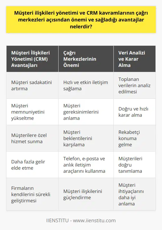 Çağrı Merkezlerinde Müşteri İlişkileri Yönetimi ve CRM Avantajları Çağrı merkezleri, kurumların veya kuruluşların müşterileri ve iş ortaklarıyla etkin ve hızlı iletişim kurmalarına olanak tanıyan sistemlerdir. Bu sistemler sayesinde, firma ile müşteriler arasında güçlü ve sürekli ilişkiler kurulabilmekte ve müşteri memnuniyeti artırılabilmektedir. Çağrı merkezlerinin kullanılmasının sağladığı avantajlar arasında, müşteri ilişkileri yönetimi (CRM) ve CRM kavramlarının önemi ve etkisi büyük ölçüde ön plana çıkmaktadır. Müşteri İlişkileri Yönetimi ve CRM Kavramları Çağrı merkezleri, firmaların müşteri ilişkileri yönetimi (CRM) uygulamalarını etkin bir şekilde kullanmalarına yardımcı olan araçlardır. CRM kavramı, müşteri ile iletişim içinde olduğu süre boyunca her türlü bilgi ve verinin toplanması, saklanması ve analiz edilmesidir. Bu sayede, firmalar daha doğru ve hızlı kararlar alarak, müşteri sadakatini artırabilir ve daha fazla gelir elde edebilirler. Çağrı Merkezlerinin CRM Avantajları Çağrı merkezleri sayesinde, müşteri ile iletişim süreci çok daha kolay ve etkili hale gelmektedir. Özellikle telefon, e-mail veya anlık iletişim araçları kullanılarak, müşteri gereksinimleri ve beklentileri hızlı bir şekilde anlaşılabilmekte ve karşılanabilmektedir. Bu yönde, CRM uygulamaları sayesinde, müşterilere özel hizmet ve teklifler sunarak, müşteri memnuniyetini ve sadakatini artırma şansı yakalanmaktadır. Ayrıca, çağrı merkezlerinin CRM kavramları kapsamında toplanan ve analiz edilen veriler sayesinde, firmalar kendilerini sürekli olarak geliştirebilir ve piyasada daha rekabetçi bir konuma gelebilirler. Bu , firmaların müşterilerini doğru bir şekilde tanımalarını ve onların ihtiyaçlarını daha iyi anlamalarını sağlamaktadır. Sonuç olarak, çağrı merkezlerinin müşteri ilişkileri yönetimi ve CRM kavramları açısından önemli avantajlar sağladığı görülmektedir. Bu avantajlar sayesinde, firmalar daha etkili ve başarılı müşteri ilişkileri kurarak, müşteri memnuniyetini artırabilir ve daha fazla gelir elde edebilirler.