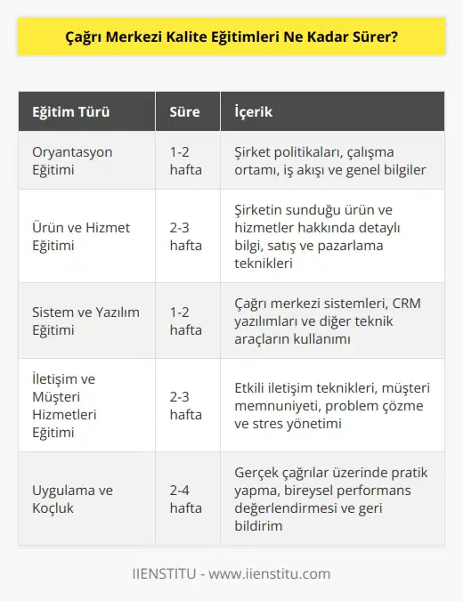 Genelde mobil iletişim operatörü firmaları, çağrı merkezlerinin en yoğun hizmet verdiği yerlerdir. Buradaki eğitimler yaklaşık olarak iki ay sürer.