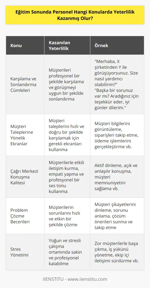 Personel, karşılama ve sonlandırma cümlelerini, müşteri taleplerini karşılamaya yönelik ekranların kullanımını ve çağrı merkezi konuşma kalitesini öğrenmiş olur.