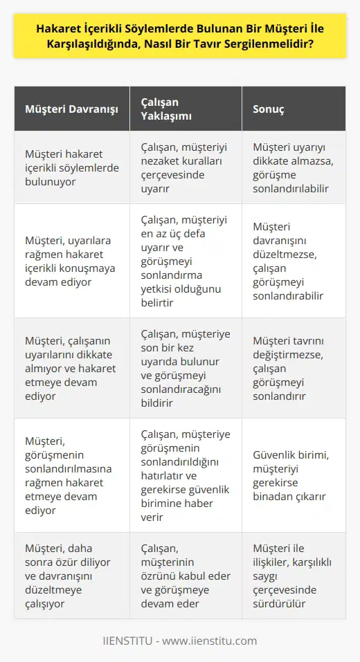 Kalite kurallarına göre, personelin en az üç defa müşteriyi konuşma tarzını sürdürmesi hâlinde, görüşmeyi sonlandırma yetkisi bulunduğu ile ilgili bilgilendirmesi gerekir. Herhangi bir değişiklik olmaması halinde, müşteriye bilgi vererek görüşmeyi sonlandırabilir.