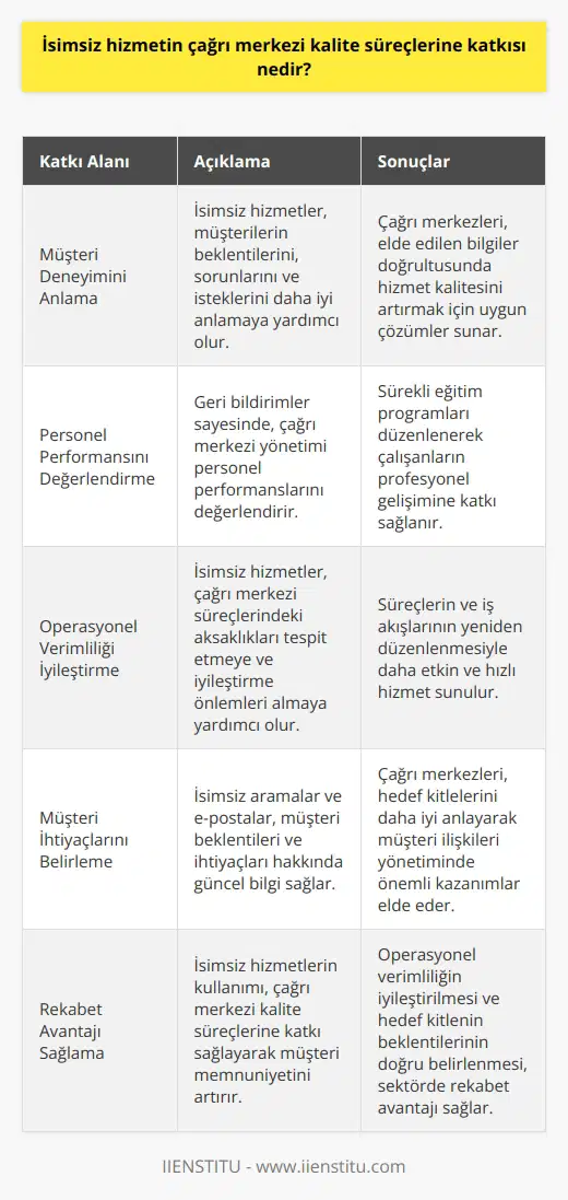 İsimsiz Hizmetin Etkisi  İsimsiz hizmet, çağrı merkezi kalite süreçlerine önemli katkılar sağlamaktadır. İsimsiz hizmetlerin amacı, müşteri deneyimini anlamaya ve iyileştirmeye yardımcı olmaktır. Bu hizmetler sayesinde, çağrı merkezleri, müşterilerinin beklentilerini, sorunlarını ve isteklerini daha iyi anlamak ve uygun çözümler sunarak hizmet kalitesini artırmak için fırsatlar yaratır.  Müşteri Memnuniyetinin Artırılması  İsimsiz hizmetlerin sağladığı geri bildirimler müşteri memnuniyeti açısından değerlidir. Bu geri dönüşler sayesinde, çağrı merkezi yönetimi personel performanslarını değerlendirebilir ve sürekli olarak eğitim programları düzenleyerek çalışanların profesyonel gelişimlerine katkı sağlayabilir. Böylece, müşteri memnuniyetini artıracak öneriler uygulanarak çağrı merkezi verimliliği ve kalitesini iyileştirir.  Operasyonel Verimliliğin İyileştirilmesi  İsimsiz hizmet yardımıyla, çağrı merkezleri süreçlerini ve yapılarını daha iyi analiz edebilir ve uygun iyileştirme önlemleri alabilir. Söz konusu analizler, telefon süreçlerindeki aksaklıkları tespit etmeye ve operasyonel verimliliği artırmaya yardımcı olur. İsimsiz hizmetlerin sonuçları, çağrı merkezinin süreçlerini ve iş akışlarını yeniden düzenleyerek daha etkin ve hızlı hizmet sunmayı kolaylaştırır.  Müşteri İhtiyaçlarının Tanımlanması  İsimsiz hizmetlerin kullanılması, çağrı merkezlerinin müşteri beklentilerini ve ihtiyaçlarını doğru bir şekilde belirlemesine yardımcı olur. İsimsiz aramalar ve e-postalar, çağrı merkezi yöneticilerine hedef kitleleri anlama konusunda sürekli güncel bilgi sağlar ve müşteri ilişkileri yönetiminde önemli kazanımlar elde edebilir.   Sonuç olarak, isimsiz hizmetlerin kullanılması çağrı merkezi kalite süreçlerine katkı sağlayarak müşteri memnuniyetini artırmakta, operasyonel verimliliği iyileştirmekte ve hedef kitlenin beklentilerini doğru bir şekilde belirlemeye yardımcı olmaktadır. Dolayısıyla, çağrı merkezleri için bu hizmetlerin önemi büyüktür ve sektörde rekabet avantajı sağlamaktadır.