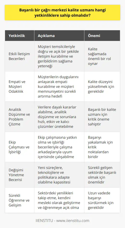 Etkili İletişim Becerileri  Başarılı bir   , öncelikle etkili iletişim becerilerine sahip olmalıdır. Müşteri temsilcileriyle doğru ve açık bir şekilde iletişim kurabilme ve geribildirim sağlama yeteneği, kalite sağlamada önemli bir rol oynar.  Empati ve     Çağrı merkezi kalite uzmanları, müşteri odaklı düşünme yetisine sahip olmalı ve müşteri memnuniyetini sürekli artırarak kalite düzeyini yükseltmeyi hedeflemelidir. Bu doğrultuda, müşterilerin duygularını anlayarak empati kurabilme becerisi gereklidir.      Çağrı merkezi kalite uzmanları, verilere dayalı kararlar alabilme ve analitik düşünme becerisine sahip olmalıdır. Ayrıca, ortaya çıkan sorunlara hızlı, etkin ve kalıcı çözümler üretebilme kabiliyeti de önemlidir.  Ekip Çalışması ve İşbirliği  Çağrı merkezi kalite uzmanlarının ekip çalışmasına yatkın olması ve işbirliği becerilerini kullanarak çalışma arkadaşlarıyla uyum içerisinde çalışabilme yeteneği başarıyı yakalamak için kritik noktalardandır.  Değişimi Yönetme Becerisi  Çağrı merkezi kalite uzmanları, değişimi yönetme becerisine sahip olmalı ve yeni süreçlere, teknolojilere ve politikalara adapte olabilme kapasitesine sahip olmalıdır.  Sürekli Öğrenme ve Gelişim  Çağrı merkezi kalite uzmanlarının, sürekli öğrenme ve gelişime açık olmaları, sektördeki yenilikleri takip etmeleri ve kendilerini mesleki olarak geliştirmeleri önemlidir.  Sonuç olarak, başarılı bir çağrı merkezi kalite uzmanının yetkinlikleri arasında etkili iletişim, empati, analitik düşünme, ekip çalışması, değişimi yönetme ve sürekli öğrenme bulunmaktadır. Bu becerilere sahip olan bir kalite uzmanı, çağrı merkezinde kalite düzeyini yükselterek, müşteri memnuniyetini artıracak ve işverenin başarısına önemli katkılar sağlayacaktır.