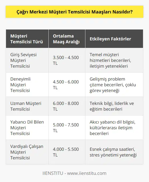 Çağrı merkezi müşteri temsilcisi maaşları, müşteri temsilcinin yapacağı işin türüne, deneyimine, yerine ve iş sağlayıcısının büyüklüğüne göre değişir. Genellikle, çağrı merkezi müşteri temsilcileri ortalama olarak haftada 25-35 dolar arasında bir maaş almaktadır. Bazen, maaşlar daha yüksek veya daha düşük olabilir.