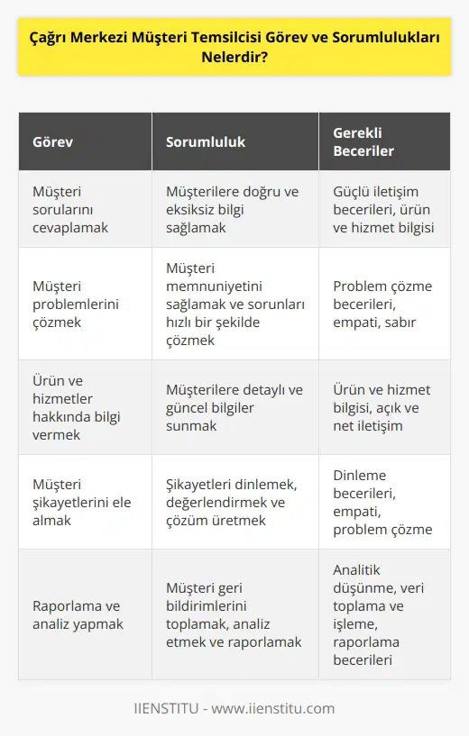 Çağrı Merkezi Müşteri Temsilcileri, müşterilerinin sorularını cevaplamak veya problemlerini çözmek için hizmet veren kurumsal bir müşteri hizmetleri temsilcisidir. Temel görevleri, müşteri taleplerini gerçekleştirmek ve müşteri memnuniyetini sağlamaktır. Müşteri sorularını ve sorunlarını cevaplamak, ürün ve hizmetler hakkında bilgi veren ve müşteri şikayetlerini çözmek için sorular soran ve konuşan çağrı merkezi müşteri temsilcileridir. Ayrıca, ürün ve hizmetlerin kullanımı hakkında talimatlar verebilir ve müşterilerinin satın alma veya kullanma konusunda önerilerde bulunabilirler. Müşteri temsilcileri, müşteri istek ve şikayetlerini değerlendirmek için çalışma yapıp raporlar oluşturmak için de sorumludurlar.