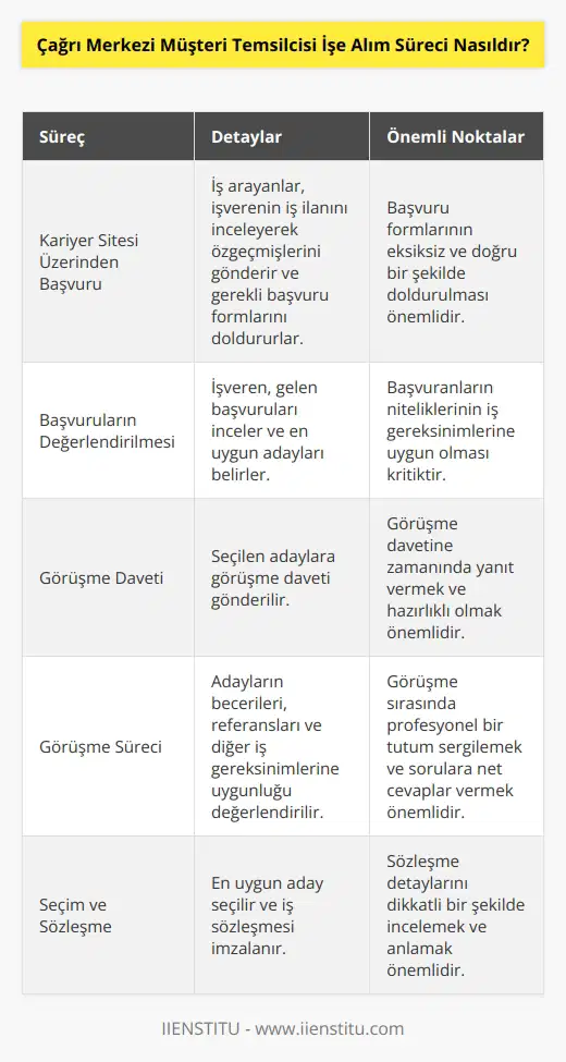Çağrı merkezi müşteri temsilcileri işe alım süreci çoğu durumda, kariyer sitesi üzerinden başlar. İş arayanlar, işverenin işe alım sayfasını inceleyerek, özgeçmişlerini gönderir ve işverenin istediği başvuruları doldururlar. İşveren, başvuruları değerlendirerek, en uygun adayları seçer ve görüşme davetiyesi gönderir. Görüşme sırasında, adayların becerileri, referansları ve işe alım sürecinin diğer aşamaları hakkında sorular sorulur. Görüşme sonunda, işveren, adaylar arasından en uygun kişiyi seçer ve kontrat yapılır.