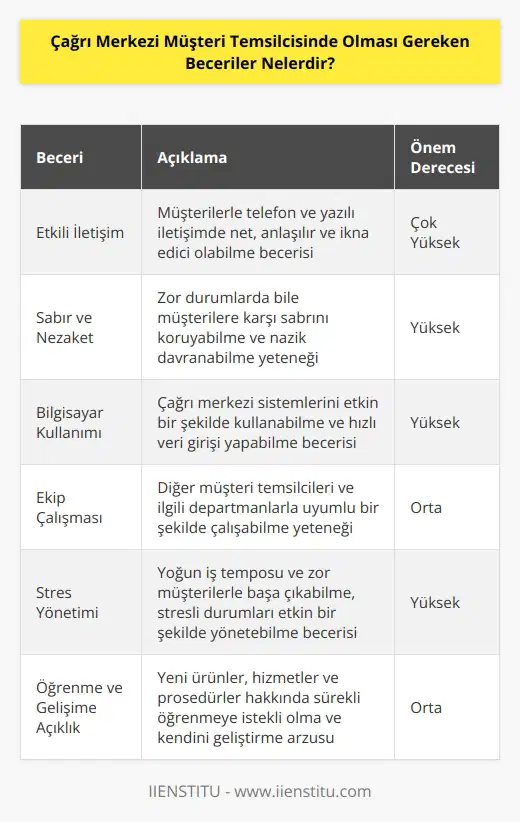 Çağrı merkezi müşteri temsilcisi telefon ve yazılı iletişim kabiliyetine sahip olmalı, düzgün bir ile konuşmalı, sabır ve nezaket çerçevesi içerisinde görüşmeleri sürdürebilmeli, bilgisayar kullanımında sorun yaşamamalı, ekip çalışmasına uyum sağlamalı, yeniliğe açık olmalı ve proaktif bakış açısı sergilemeli, genel kültür konusunda sürekli li, konusunda kendini geliştirmeli ve stres yönetimini sağlayabilmeli.
