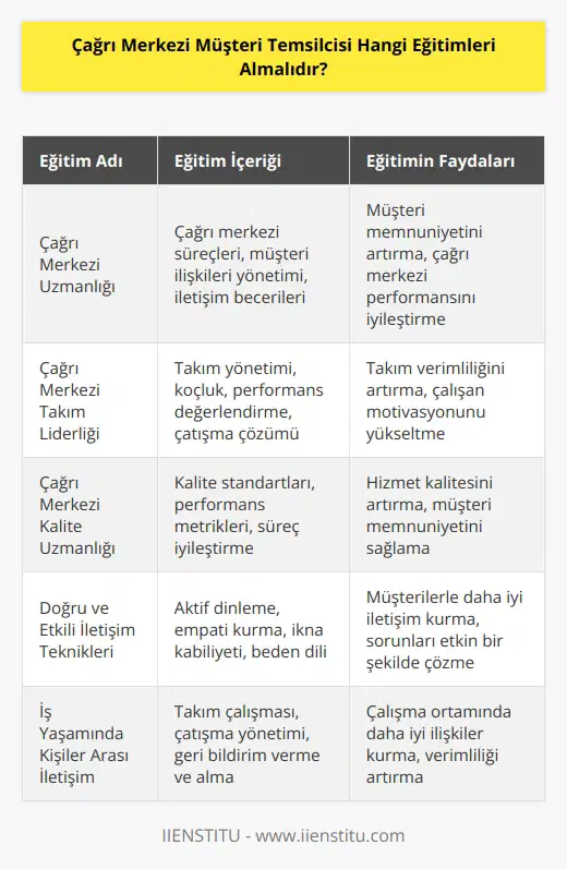 Gerek çalıştığı firmalarda gerekse amaçlı diğer firmalardan eğitimler, temsilcilerin çalışma sürecinde aktif rol oynar. Bu eğitimlere örnek olarak Çağrı Merkezi Uzmanlığı, Çağrı Merkezi Takım Liderliği, Çağrı Merkezi Kalite Uzmanlığı, , , , Doğru ve Teknikleri, Telefonda , İş Yaşamında Arası İletişim, , Churn ve Müşteriyi Elde Tutma Yönetimi eğitimleri verilebilir.