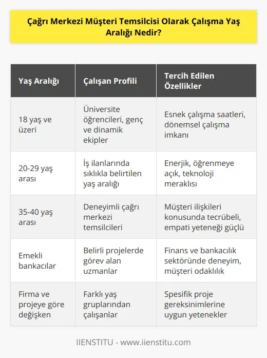 Bazı iş ilanlarında 20- 29 yaş arası yazsa da 18 yaşından büyük herkes çalışabilir. Üniversitelerde okuyan öğrencilerinde dönemsel olarak çalışmayı tercih etmeleri neticesinde genç bir çalışma nüfusuna sahiptir. Ağırlıklı bu yaş aralıklarında genç ve dinamik ekiplerle çalışma tercih edilse de 35 ve 40 yaş arası çağrı alan temsilcilerle de mevcuttur. Birçok nde belirli bölümlerinde emekli olmuş eski bankacıların çalıştığı görülmüştür. Bu neticede çalışılan firma ve projeye göre değişiklik göstereceği için sabit bir yaş aralığından bahsetmek uygun olmayacaktır.