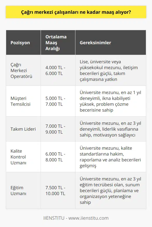 Çağrı Merkezi Çalışanlarının Maaşları  Son yıllarda, çağrı merkezi çalışanlarına olan talep artmıştır. Firmalar, ürün ve hizmetlerini tanıtmak ve müşteri geri bildirimlerini toplamak amacıyla kendi çağrı merkezlerini kurmaya hız verdiler. Bu sistem üzerinden müşteri sadakatini sağlamak ve yeni müşteriler kazanmayı hedefliyorlar. Peki, çağrı merkezi operatörleri ne kadar maaş alıyor?  Çalışanların Maaş Aralığı  Çağrı merkezi operatörlerinin maaşı, üniversite ya da yüksekokul mezunu olmayı gerektirse de gerekli kriterleri karşılayan lise mezunları da değerlendirilir. İş tecrübeleri ve uzmanlıkları göz önünde bulundurulduğunda, maaş aralığı değişkenlik gösterebilir. Genel olarak, çağrı merkezi çalışanları için belirlenen maaşlar sektör ve lokasyona göre farklılık gösterir.  Askerliği Tamamlamış ya da Tecilli Adaylar  Çağrı merkezlerine duyulan ihtiyaç nedeniyle, erkek adaylar genellikle askerliğini tamamlamış ya da en az 2 yıl tecil ettirmiş olma şartıyla başvuruda bulunabilir. Bu durum, maaşlar üzerinde belirli etkiler yaratır.  Eğitim ve Sertifika Avantajı Sağlıyor  Çağrı merkezi operatörleri, ilan sayfalarında rastlanılan kadınlar, öğrenciler ve bedensel engellilerle takım kaptanlığı ve yöneticilerden oluşan dinamik ekipte çalışma fırsatı bulabilirler. İşe girişte çağrı merkezi uzmanlığı ve belirli alanlarda alınan eğitimler avantaj sağlar. Bu nedenle, eğitime ve sertifikalara sahip olan adaylar için maaşlar daha yüksek olabilir.  Sonuç  Çağrı merkezi çalışanlarının maaşları, sektör, lokasyon, eğitim ve deneyim gibi faktörlere bağlı olarak değişiklik gösterebilir. İşin niteliği ve beklentilere göre maaşlar ne kadar yüksek olursa olsun, çağrı merkezi çalışanları müşteri sadakati ve firma bünyesinde daha çok satış yapma hedefiyle hareket etmelidir. Nihayetinde, düzenli bir gelire sahip olmak ve iş deneyimi kazanmak, çağrı merkezi çalışanlarının sektörde daha iyi pozisyonlarda yer almasına yardımcı olacaktır.
