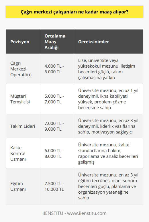 Çağrı Merkezi Çalışanlarının Maaşları Son yıllarda, çağrı merkezi çalışanlarına olan talep artmıştır. Firmalar, ürün ve hizmetlerini tanıtmak ve müşteri geri bildirimlerini toplamak amacıyla kendi çağrı merkezlerini kurmaya hız verdiler. Bu sistem üzerinden müşteri sadakatini sağlamak ve yeni müşteriler kazanmayı hedefliyorlar. Peki, çağrı merkezi operatörleri ne kadar maaş alıyor? Çalışanların Maaş Aralığı Çağrı merkezi operatörlerinin maaşı, üniversite ya da yüksekokul mezunu olmayı gerektirse de gerekli kriterleri karşılayan lise mezunları da değerlendirilir. İş tecrübeleri ve uzmanlıkları göz önünde bulundurulduğunda, maaş aralığı değişkenlik gösterebilir. Genel olarak, çağrı merkezi çalışanları için belirlenen maaşlar sektör ve lokasyona göre farklılık gösterir. Askerliği Tamamlamış ya da Tecilli Adaylar Çağrı merkezlerine duyulan ihtiyaç nedeniyle, erkek adaylar genellikle askerliğini tamamlamış ya da en az 2 yıl tecil ettirmiş olma şartıyla başvuruda bulunabilir. Bu durum, maaşlar üzerinde belirli etkiler yaratır. Eğitim ve Sertifika Avantajı Sağlıyor Çağrı merkezi operatörleri, ilan sayfalarında rastlanılan kadınlar, öğrenciler ve bedensel engellilerle takım kaptanlığı ve yöneticilerden oluşan dinamik ekipte çalışma fırsatı bulabilirler. İşe girişte çağrı merkezi uzmanlığı ve belirli alanlarda alınan eğitimler avantaj sağlar. Bu nedenle, eğitime ve sertifikalara sahip olan adaylar için maaşlar daha yüksek olabilir. Sonuç Çağrı merkezi çalışanlarının maaşları, sektör, lokasyon, eğitim ve deneyim gibi faktörlere bağlı olarak değişiklik gösterebilir. İşin niteliği ve beklentilere göre maaşlar ne kadar yüksek olursa olsun, çağrı merkezi çalışanları müşteri sadakati ve firma bünyesinde daha çok satış yapma hedefiyle hareket etmelidir. Nihayetinde, düzenli bir gelire sahip olmak ve iş deneyimi kazanmak, çağrı merkezi çalışanlarının sektörde daha iyi pozisyonlarda yer almasına yardımcı olacaktır.
