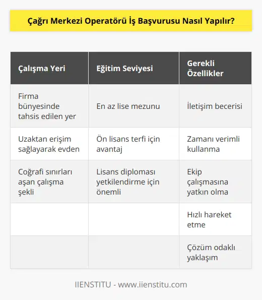Çağrı merkezi operatörü, hizmeti, firma bünyesinde tahsil edilen bir yerde verilebilir. Teknolojik destekle uzaktan erişim sağlayarak evden de verilebilir. Coğrafi sınırları aşan çalışma şekli de söz konusudur. En az lise mezunu olmak yeterli görünse de ön lisans ve lisans diploması terfi ve yetkilendirme açısından önemlidir. İletişim becerisi,   , zamanı verimli kullanma, ekip çalışmasına yatkın olma, hızlı hareket etme, çözüm odaklı yaklaşım vb. özellikler aranır.