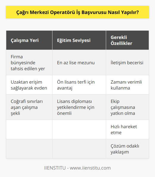 Çağrı merkezi operatörü, hizmeti, firma bünyesinde tahsil edilen bir yerde verilebilir. Teknolojik destekle uzaktan erişim sağlayarak evden de verilebilir. Coğrafi sınırları aşan çalışma şekli de söz konusudur. En az lise mezunu olmak yeterli görünse de ön lisans ve lisans diploması terfi ve yetkilendirme açısından önemlidir. İletişim becerisi, , zamanı verimli kullanma, ekip çalışmasına yatkın olma, hızlı hareket etme, çözüm odaklı yaklaşım vb. özellikler aranır.