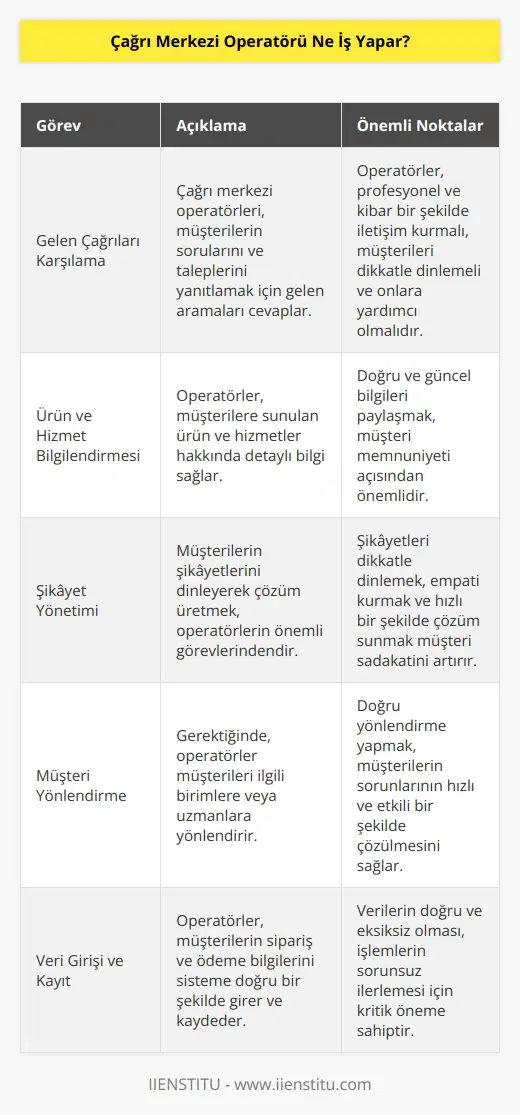 Çağrı merkezi operatörleri gelen çağrıları karşılar. Ürün ya da hizmetler konusunda bilgilendirme yapar. Şikâyetleri alır ve çözüm üretirler. Gerekirse müşteriyi farklı birime yönlendirir. Sipariş ve ödeme bilgilerini sisteme kaydederler. Kampanyalar konusunda bilgilendirme yaparlar Görüşmeleri kayıt altına alınır. Zaman ölçümleri yapılır.