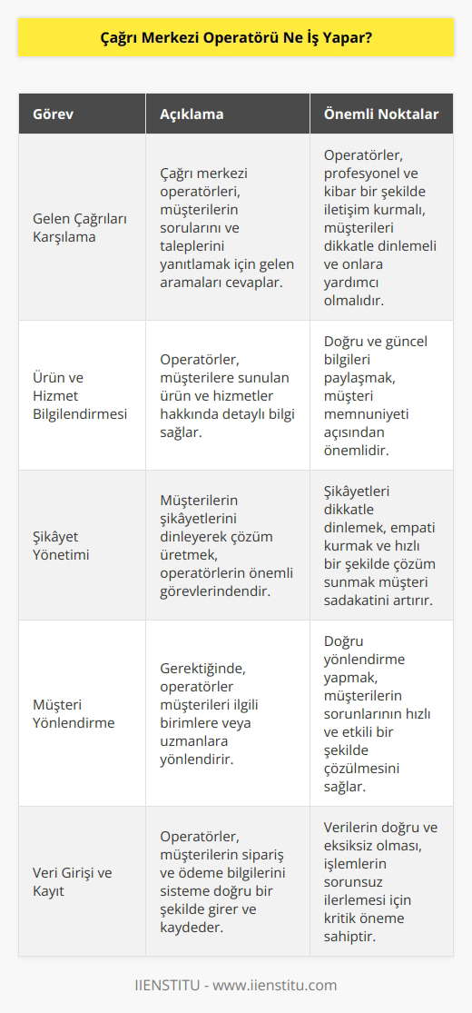 Çağrı merkezi operatörleri gelen çağrıları karşılar. Ürün ya da hizmetler konusunda bilgilendirme yapar. Şikâyetleri alır ve çözüm üretirler. Gerekirse müşteriyi farklı birime yönlendirir. Sipariş ve ödeme bilgilerini sisteme kaydederler. Kampanyalar konusunda bilgilendirme yaparlar Görüşmeleri kayıt altına alınır. Zaman ölçümleri yapılır.