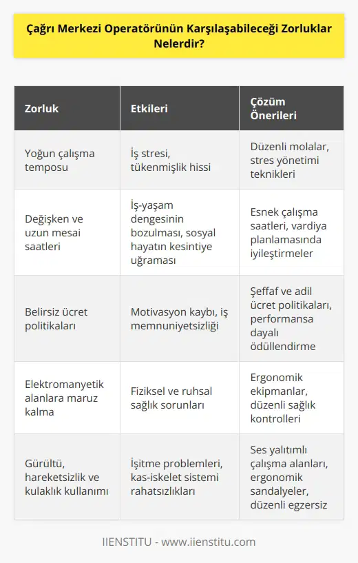 Çağrı merkezi operatörleri yoğun bir çalışma temposunda görev yaparlar. Zaman baskısı iş stresini tetikler. Mesai saatleri değişken ve uzun olabilir. Bu durum   i kesintiye uğratır. Belirsiz ücret politikaları yıpratıcıdır. Elektromanyetik alanlar kişinin fiziksel ve ruhsal sağlığını olumsuz etkiler. Gürültü, hareketsizlik, sürekli oturur pozisyonda çalışmak ve kulaklık kullanmanın getireceği sorunlar yaşanabilir.