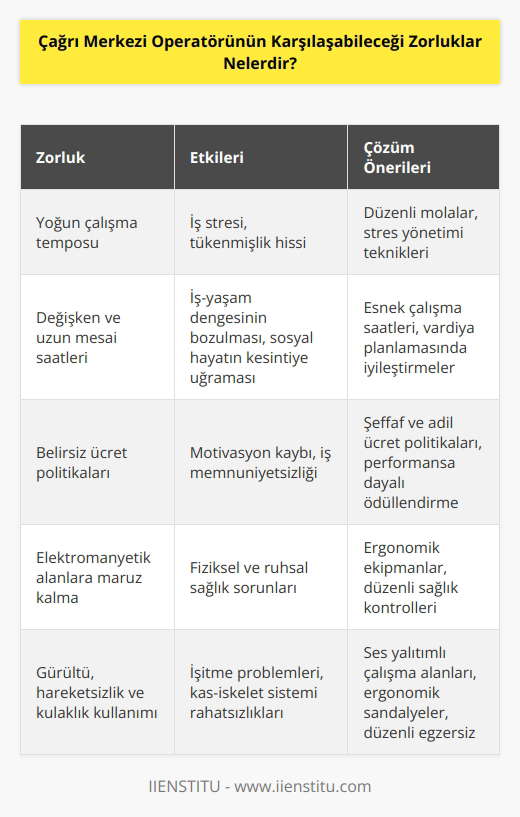Çağrı merkezi operatörleri yoğun bir çalışma temposunda görev yaparlar. Zaman baskısı iş stresini tetikler. Mesai saatleri değişken ve uzun olabilir. Bu durum i kesintiye uğratır. Belirsiz ücret politikaları yıpratıcıdır. Elektromanyetik alanlar kişinin fiziksel ve ruhsal sağlığını olumsuz etkiler. Gürültü, hareketsizlik, sürekli oturur pozisyonda çalışmak ve kulaklık kullanmanın getireceği sorunlar yaşanabilir.