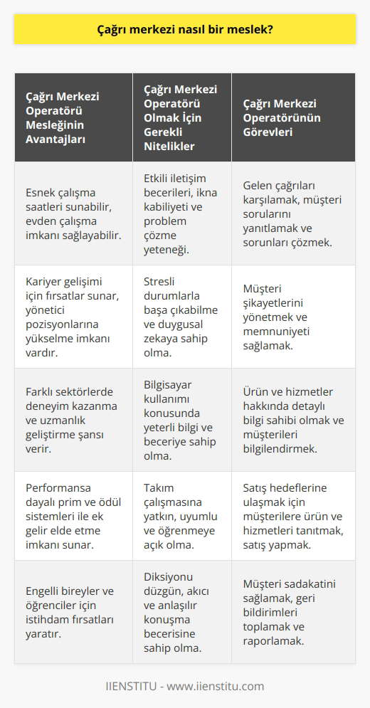 Çağrı Merkezi Operatörü Mesleği Çağrı merkezi operatörü aranıyor şeklindeki iş ilanlarına sıkça rastlanır. Firmalar, ürün ve hizmetlerini tanıtmak, müşteri geri bildirimlerini toplamak ve müşteri sadakatini sağlamak amacıyla kendi çağrı merkezlerini kuruyorlar. Nihai amaç, daha çok satış yapmak ve yeni müşteriler kazanmaktır. Pandemi sürecinde alışveriş tercihleri internete kaydığı için çağrı merkezlerinin desteğiyle ihtiyaçların çok üzerine taşan siparişler alınabiliyor. Bu durum, çağrı merkezi operatörlerine duyulan ihtiyacı arttırmaktadır. İş ve Çalışma Şartları Çağrı merkezi operatörleri, takım kaptanlığı ve yöneticilerden oluşan dinamik ekiplerde çalışırken iç ilişkileri etkin yönetmek oldukça zordur. Üstelik sektördeki personel değişim oranları da çok yüksektir. Ağırlıklı olarak kadınlar, öğrenciler ve bedensel engellilerin görev aldığı bilinmektedir. Çağrı merkezi operatörleri, belli bir alanda uzmanlaşıp sadece o alanda hizmet verebilirler veya karma sistemle çalışarak her türlü çağrıyı karşılayabilirler. Çağrı merkezi operatörü, telefon çağrıları üzerinden yöneltilen soruları cevaplar, müşterinin sorunlarını giderir ve şikâyetleri yönetir. Hizmet, firma bünyesinde ya da uzaktan erişim sağlayarak evden verilebilir. İşe giriş aşamasında çalışma şekli karşılıklı anlaşma ile belirlenir ve sözleşme ile kayıt altına alınır. Coğrafi sınırları aşan çalışma şekli de söz konusu olabilir. İş Başvurusu ve Nitelikler Çağrı merkezi operatörü olmayı hedefleyenler için iş ilanlarında genelde şu ifadelere rastlanır: Hizmet/ürün sektöründe faaliyet gösteren süreçlerimizde kaliteli hizmet ve müşteri memnuniyetini sağlayabilecek, çağrıları karşılayacak takım arkadaşı arıyoruz. Erkek adaylar için askerliğini tamamlamış ya da 2 yıl tecil ettirmiş olma şartı da aranmaktadır. Çağrı merkezi uzmanlığı ve ilgili alanda alınan eğitim, işe girişte avantaj sağlayacaktır. Üniversite ya da yüksekokul mezunu olma tercih edilirken, gerekli kriterleri karşılayan lise mezunlarının başvuruları da değerlendirilebilir.