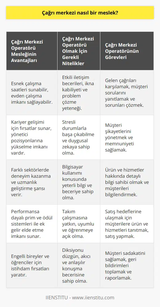 Çağrı Merkezi Operatörü Mesleği Çağrı merkezi operatörü aranıyor şeklindeki iş ilanlarına sıkça rastlanır. Firmalar, ürün ve hizmetlerini tanıtmak, müşteri geri bildirimlerini toplamak ve müşteri sadakatini sağlamak amacıyla kendi çağrı merkezlerini kuruyorlar. Nihai amaç, daha çok satış yapmak ve yeni müşteriler kazanmaktır. Pandemi sürecinde alışveriş tercihleri internete kaydığı için çağrı merkezlerinin desteğiyle ihtiyaçların çok üzerine taşan siparişler alınabiliyor. Bu durum, çağrı merkezi operatörlerine duyulan ihtiyacı arttırmaktadır. İş ve Çalışma Şartları Çağrı merkezi operatörleri, takım kaptanlığı ve yöneticilerden oluşan dinamik ekiplerde çalışırken iç ilişkileri etkin yönetmek oldukça zordur. Üstelik sektördeki personel değişim oranları da çok yüksektir. Ağırlıklı olarak kadınlar, öğrenciler ve bedensel engellilerin görev aldığı bilinmektedir. Çağrı merkezi operatörleri, belli bir alanda uzmanlaşıp sadece o alanda hizmet verebilirler veya karma sistemle çalışarak her türlü çağrıyı karşılayabilirler. Çağrı merkezi operatörü, telefon çağrıları üzerinden yöneltilen soruları cevaplar, müşterinin sorunlarını giderir ve şikâyetleri yönetir. Hizmet, firma bünyesinde ya da uzaktan erişim sağlayarak evden verilebilir. İşe giriş aşamasında çalışma şekli karşılıklı anlaşma ile belirlenir ve sözleşme ile kayıt altına alınır. Coğrafi sınırları aşan çalışma şekli de söz konusu olabilir. İş Başvurusu ve Nitelikler Çağrı merkezi operatörü olmayı hedefleyenler için iş ilanlarında genelde şu ifadelere rastlanır: Hizmet/ürün sektöründe faaliyet gösteren süreçlerimizde kaliteli hizmet ve müşteri memnuniyetini sağlayabilecek, çağrıları karşılayacak takım arkadaşı arıyoruz. Erkek adaylar için askerliğini tamamlamış ya da 2 yıl tecil ettirmiş olma şartı da aranmaktadır. Çağrı merkezi uzmanlığı ve ilgili alanda alınan eğitim, işe girişte avantaj sağlayacaktır. Üniversite ya da yüksekokul mezunu olma tercih edilirken, gerekli kriterleri karşılayan lise mezunlarının başvuruları da değerlendirilebilir.