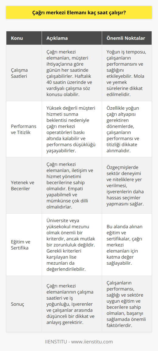 Çalışma Saatleri ve İş Yükü: Çağrı Merkezi Elemanı Kaç Saat Çalışır?  Çağrı merkezi elemanının, günün her saatinde müşteri ihtiyaçlarına göre çalışma saatleri söz konusudur. Haftada normal bir çalışanın çalıştığı 40 saatin üzerine çıkan vaka durumlarda ve vardiyalı olarak çalışılması durumunda daha yoğun bir iş temposu vardır. Bu yoğunluk, çağrı merkezi çalışanlarının performansına ve sağlığına dikkat edilmesi gereken durumlar doğurur. Ayrıca, çağrı merkezi elemanlarının mola ve yemek sürelerine dikkat edilmeli ve bu sürelere uyulmalıdır.  Çağrı Merkezi Elemanının Performansı ve Titizliği Nedir?  Çağrı merkezi operatörlerinin yüksek değere sahip müşteri hizmeti sunma beklentisi nedeniyle baskıya maruz kalarak performans düşüklüğü yaşayabilirler. Bu durum, özellikle yoğun çağrı altyapısı gerektiren dönemlerde önemlidir. Çalışma saatlerinin yanı sıra, çağrı merkezi elemanlarının performansı ve titizliği de dikkate alınmalıdır.  Çağrı Merkezi Elemanının Yetenek ve Becerileri Nelerdir?  Çağrı merkezi elemanları, özellikle iletişim ve hizmet yönetimi becerilerine sahip olmalıdır. Ayrıca, özgeçmişlerinde sektördeki deneyimlerine ve niteliklerine dair bilgilere yer verilmesi, işverenlerin daha hassas seçimler yapmasına olanak tanır. Diğer önemli beceriler, empati ve çok dilli olabilmek, kendilerini müşteri yerine koyarak hizmet sunabilecek düzeyde yetkinleştirmektir.  Eğitim ve Sertifika: Çağrı Merkezi Elemanı Muhakkak Üniversite Mezunu Olmalı mı?  Üniversite ya da yüksekokul mezunu olmak, çağrı merkezi elemanlarının seçimi sırasında önemli bir kriterdir, ancak mutlak bir zorunluluk değildir. Gerekli kriterleri karşılayan lise mezunlarının başvuruları da değerlendirilebilir. Bu alanda alınan eğitim ve sertifikalar, çağrı merkezi elemanları için katma değer sağlayabilir.  Sonuç olarak, çağrı merkezi elemanlarının çalışma saatleri ve iş yoğunluğu, işverenler ve çalışanlar arasında düşünceli bir dikkat ve anlayış gerektiren önemli bir konudur. Çalışanların performansının ve sağlığının yanı sıra, sektöre uygun eğitim ve becerilere sahip olmaları,   nde başarıyı sağlamaktadır.