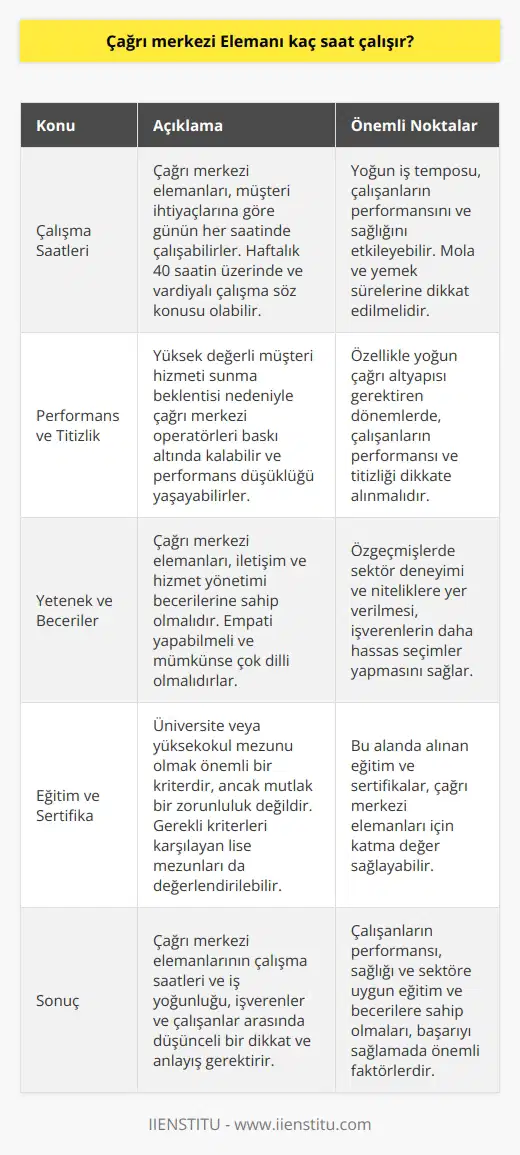 Çalışma Saatleri ve İş Yükü: Çağrı Merkezi Elemanı Kaç Saat Çalışır? Çağrı merkezi elemanının, günün her saatinde müşteri ihtiyaçlarına göre çalışma saatleri söz konusudur. Haftada normal bir çalışanın çalıştığı 40 saatin üzerine çıkan vaka durumlarda ve vardiyalı olarak çalışılması durumunda daha yoğun bir iş temposu vardır. Bu yoğunluk, çağrı merkezi çalışanlarının performansına ve sağlığına dikkat edilmesi gereken durumlar doğurur. Ayrıca, çağrı merkezi elemanlarının mola ve yemek sürelerine dikkat edilmeli ve bu sürelere uyulmalıdır. Çağrı Merkezi Elemanının Performansı ve Titizliği Nedir? Çağrı merkezi operatörlerinin yüksek değere sahip müşteri hizmeti sunma beklentisi nedeniyle baskıya maruz kalarak performans düşüklüğü yaşayabilirler. Bu durum, özellikle yoğun çağrı altyapısı gerektiren dönemlerde önemlidir. Çalışma saatlerinin yanı sıra, çağrı merkezi elemanlarının performansı ve titizliği de dikkate alınmalıdır. Çağrı Merkezi Elemanının Yetenek ve Becerileri Nelerdir? Çağrı merkezi elemanları, özellikle iletişim ve hizmet yönetimi becerilerine sahip olmalıdır. Ayrıca, özgeçmişlerinde sektördeki deneyimlerine ve niteliklerine dair bilgilere yer verilmesi, işverenlerin daha hassas seçimler yapmasına olanak tanır. Diğer önemli beceriler, empati ve çok dilli olabilmek, kendilerini müşteri yerine koyarak hizmet sunabilecek düzeyde yetkinleştirmektir. Eğitim ve Sertifika: Çağrı Merkezi Elemanı Muhakkak Üniversite Mezunu Olmalı mı? Üniversite ya da yüksekokul mezunu olmak, çağrı merkezi elemanlarının seçimi sırasında önemli bir kriterdir, ancak mutlak bir zorunluluk değildir. Gerekli kriterleri karşılayan lise mezunlarının başvuruları da değerlendirilebilir. Bu alanda alınan eğitim ve sertifikalar, çağrı merkezi elemanları için katma değer sağlayabilir. Sonuç olarak, çağrı merkezi elemanlarının çalışma saatleri ve iş yoğunluğu, işverenler ve çalışanlar arasında düşünceli bir dikkat ve anlayış gerektiren önemli bir konudur. Çalışanların performansının ve sağlığının yanı sıra, sektöre uygun eğitim ve becerilere sahip olmaları, nde başarıyı sağlamaktadır.