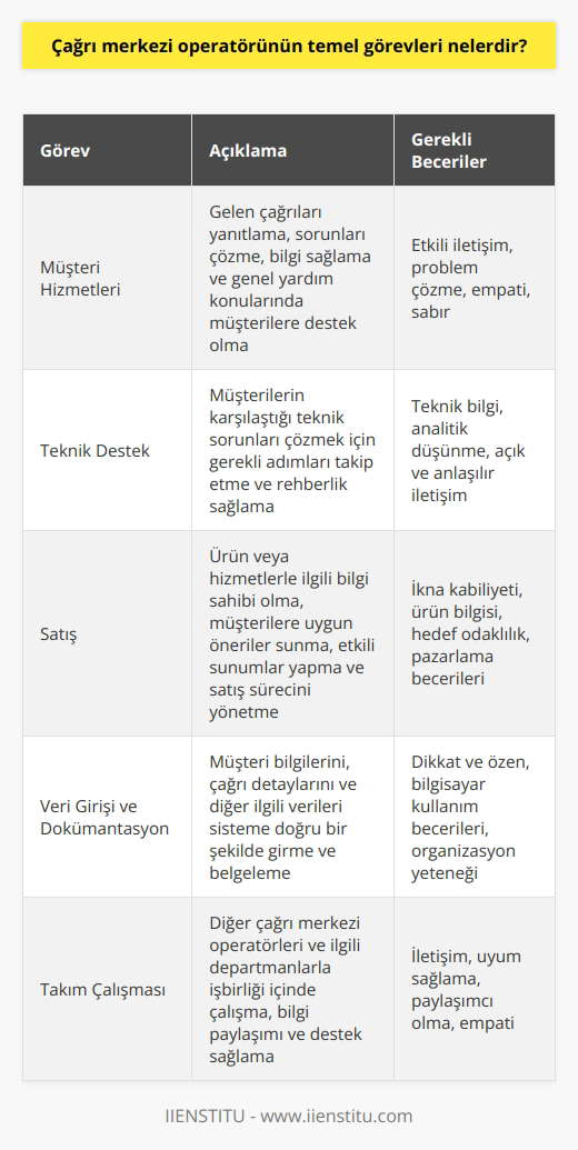 Çağrı Merkezi Operatörü: Temel Görevler  Çağrı merkezi operatörü, şirketlerin müşterileri ile iletişim kurmasını sağlayan önemli bir rol üzerinde durmaktadır. Kısacası, çağrı merkezi operatörlerinin temel görevleri üç ana başlıkta incelenebilir: müşteri hizmetleri, teknik destek ve satış.  Müşteri Hizmetleri  Müşteri hizmetleri, çağrı merkezi operatörünün en önemli görevlerinden biridir. Operatörler, gelen çağrıları yanıtlar; sorunların çözümü, bilgi sağlama ve genel yardım konularında müşterilere destek olurlar. Ayrıca, operatörlerin müşterilere saygılı ve profesyonel bir yaklaşım sergilemesi gerekmektedir.  Teknik Destek  Çağrı merkezi operatörlerinin bir diğer temel görevi de teknik destek sağlamaktır. Müşterilerin karşılaştığı teknik sorunlar, operatörlerin uzmanlık alanına bağlı olarak değişebilir. Operatörler, teknik sorunları çözmek için gerekli adımları takip etmeli ve müşterilerine sürecin her aşamasında rehberlik etmelidir.  Satış  Bazı çağrı merkezi operatörleri, şirketin hedeflerine ulaşmak ve gelir elde etmek amacıyla satış yapma görevini üstlenir. Bu durumda, operatörlerin ürün veya hizmetlerle ilgili bilgi sahibi olmaları ve müşterilere uygun öneriler sunmaları beklenir. Ayrıca, operatörlerin müşterilere etkili sunumlar yapabilmeleri ve satış sürecini yönetmeleri de satış odaklı çalışan çağrı merkezi operatörlerinin temel sorumlulukları arasındadır.  Sonuç olarak, çağrı merkezi operatörlerinin temel görevleri; müşterilerle etkili iletişim kurma, şikayet ve talepleri çözümleme, teknik destek sağlama ve satış yapma olarak özetlenebilir. Bu rollerin başarıyla yerine getirilmesi, kuruluşun müşteri memnuniyetini artırma ve iş hedeflerine erişme çabalarında büyük önem taşır.