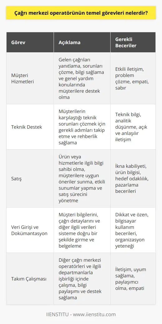 Çağrı Merkezi Operatörü: Temel Görevler  Çağrı merkezi operatörü, şirketlerin müşterileri ile iletişim kurmasını sağlayan önemli bir rol üzerinde durmaktadır. Kısacası, çağrı merkezi operatörlerinin temel görevleri üç ana başlıkta incelenebilir: müşteri hizmetleri, teknik destek ve satış.  Müşteri Hizmetleri  Müşteri hizmetleri, çağrı merkezi operatörünün en önemli görevlerinden biridir. Operatörler, gelen çağrıları yanıtlar; sorunların çözümü, bilgi sağlama ve genel yardım konularında müşterilere destek olurlar. Ayrıca, operatörlerin müşterilere saygılı ve profesyonel bir yaklaşım sergilemesi gerekmektedir.  Teknik Destek  Çağrı merkezi operatörlerinin bir diğer temel görevi de teknik destek sağlamaktır. Müşterilerin karşılaştığı teknik sorunlar, operatörlerin uzmanlık alanına bağlı olarak değişebilir. Operatörler, teknik sorunları çözmek için gerekli adımları takip etmeli ve müşterilerine sürecin her aşamasında rehberlik etmelidir.  Satış  Bazı çağrı merkezi operatörleri, şirketin hedeflerine ulaşmak ve gelir elde etmek amacıyla satış yapma görevini üstlenir. Bu durumda, operatörlerin ürün veya hizmetlerle ilgili bilgi sahibi olmaları ve müşterilere uygun öneriler sunmaları beklenir. Ayrıca, operatörlerin müşterilere etkili sunumlar yapabilmeleri ve satış sürecini yönetmeleri de satış odaklı çalışan çağrı merkezi operatörlerinin temel sorumlulukları arasındadır.  Sonuç olarak, çağrı merkezi operatörlerinin temel görevleri; müşterilerle etkili iletişim kurma, şikayet ve talepleri çözümleme, teknik destek sağlama ve satış yapma olarak özetlenebilir. Bu rollerin başarıyla yerine getirilmesi, kuruluşun müşteri memnuniyetini artırma ve iş hedeflerine erişme çabalarında büyük önem taşır.