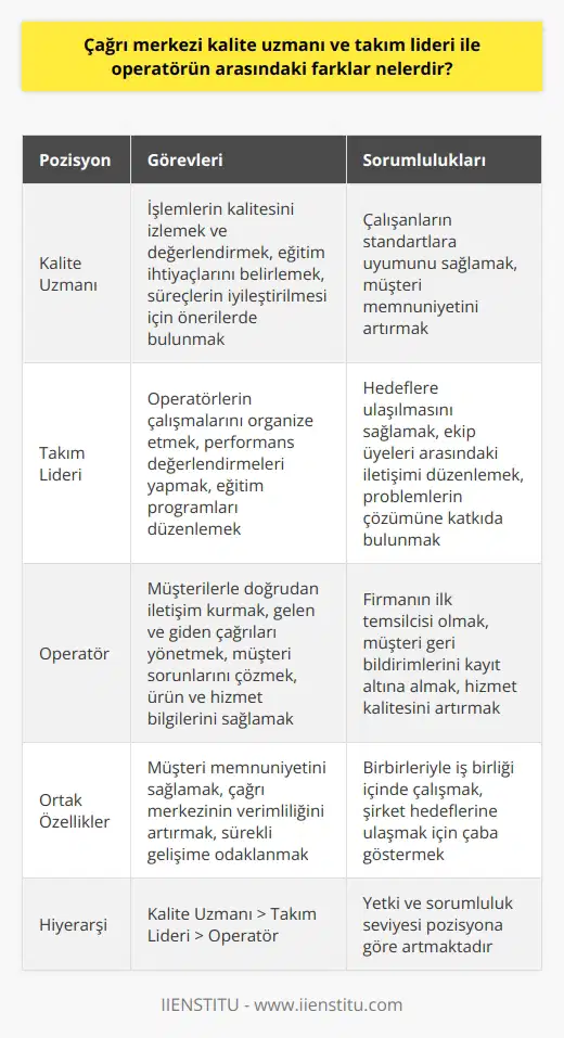 Çağrı Merkezi Pozisyonlarının Karşılaştırılması  Çağrı merkezlerinde çalışanlar genellikle üç ana pozisyonda bulunmaktadır:   , takım lideri ve operatör. Bu pozisyonlar arasında, sorumluluk ve yetki bakımından önemli farklılıklar bulunmaktadır.   nın Rolü  , çağrı merkezinde gerçekleştirilen işlemlerin kalitesini sürekli olarak izler ve değerlendirir. Çalışanların uyulması gereken standartlara uyup uymadığını kontrol ederek, eğitim ihtiyaçlarını belirlemeye yardımcı olur ve gelişim önerileri sunar. Kalite uzmanları ayrıca, müşteri memnuniyetini artırmak için süreçlerin iyileştirilmesi konusunda önerilerde bulunmaktadır.  Takım Liderinin Görevleri  Takım lideri, çağrı merkezi operatörlerinin yöneticisidir ve onların çalışmalarını organize etmekten sorumludur. Takım liderleri performans değerlendirmeleri yaparak, hedeflere ulaşılmasını sağlar ve ekip üyeleri arasındaki iletişimi düzenler. Ayrıca takım liderleri, operatörlerin sürekli gelişimi için eğitim programları düzenlemekte ve problemlerin çözümüne katkıda bulunmaktadır.  Operatörün Sorumlulukları  Çağrı merkezi operatörü, müşterilerle doğrudan iletişim halinde olan çalışandır ve firmanın ilk temsilcisidir. Operatörler, gelen ve giden çağrılarla ilgilenir, müşteri sorunlarını çözmeye çalışır ve ihtiyaç duyulan ürün ve hizmet bilgilerini sağlar. Ayrıca müşteri geri bildirimlerini kayıt altına alarak şirketin hizmet kalitesini artırmak için katkıda bulunurlar.  Sonuç olarak, çagrı merkezi kalite uzmani, takım lideri ve operatörün arasındaki farklar; yönetimsel sorumluluk, denetleme ve müşteri iletişimi gibi alanlarda kendini göstermektedir. Her pozisyon kendi içinde önemli görev ve sorumlulukları taşımakta olup, çağrı merkezinin başarısı için birbirlerine bağlıdırlar.