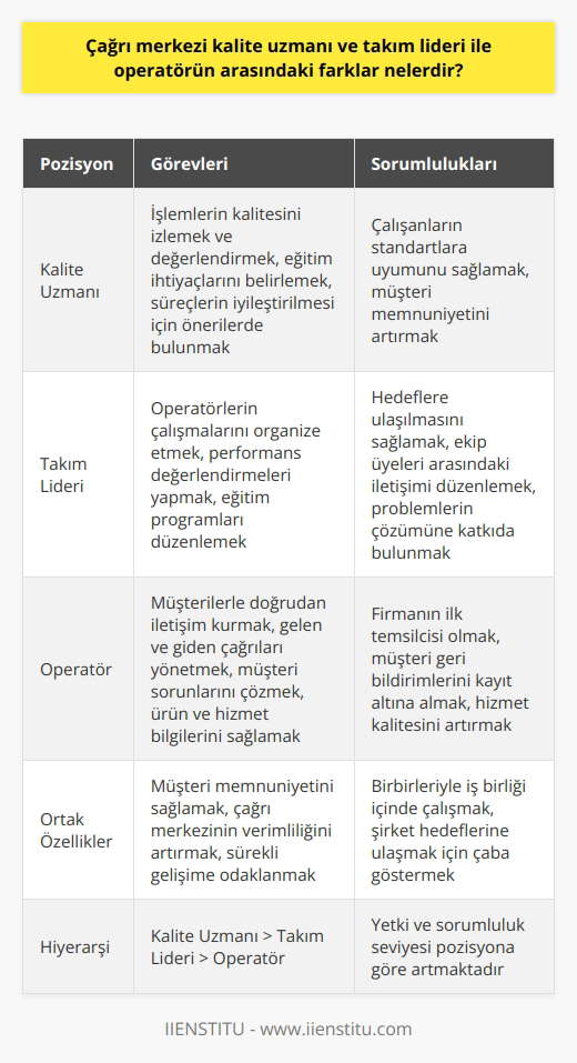 Çağrı Merkezi Pozisyonlarının Karşılaştırılması Çağrı merkezlerinde çalışanlar genellikle üç ana pozisyonda bulunmaktadır: , takım lideri ve operatör. Bu pozisyonlar arasında, sorumluluk ve yetki bakımından önemli farklılıklar bulunmaktadır. nın Rolü , çağrı merkezinde gerçekleştirilen işlemlerin kalitesini sürekli olarak izler ve değerlendirir. Çalışanların uyulması gereken standartlara uyup uymadığını kontrol ederek, eğitim ihtiyaçlarını belirlemeye yardımcı olur ve gelişim önerileri sunar. Kalite uzmanları ayrıca, müşteri memnuniyetini artırmak için süreçlerin iyileştirilmesi konusunda önerilerde bulunmaktadır. Takım Liderinin Görevleri Takım lideri, çağrı merkezi operatörlerinin yöneticisidir ve onların çalışmalarını organize etmekten sorumludur. Takım liderleri performans değerlendirmeleri yaparak, hedeflere ulaşılmasını sağlar ve ekip üyeleri arasındaki iletişimi düzenler. Ayrıca takım liderleri, operatörlerin sürekli gelişimi için eğitim programları düzenlemekte ve problemlerin çözümüne katkıda bulunmaktadır. Operatörün Sorumlulukları Çağrı merkezi operatörü, müşterilerle doğrudan iletişim halinde olan çalışandır ve firmanın ilk temsilcisidir. Operatörler, gelen ve giden çağrılarla ilgilenir, müşteri sorunlarını çözmeye çalışır ve ihtiyaç duyulan ürün ve hizmet bilgilerini sağlar. Ayrıca müşteri geri bildirimlerini kayıt altına alarak şirketin hizmet kalitesini artırmak için katkıda bulunurlar. Sonuç olarak, çagrı merkezi kalite uzmani, takım lideri ve operatörün arasındaki farklar; yönetimsel sorumluluk, denetleme ve müşteri iletişimi gibi alanlarda kendini göstermektedir. Her pozisyon kendi içinde önemli görev ve sorumlulukları taşımakta olup, çağrı merkezinin başarısı için birbirlerine bağlıdırlar.
