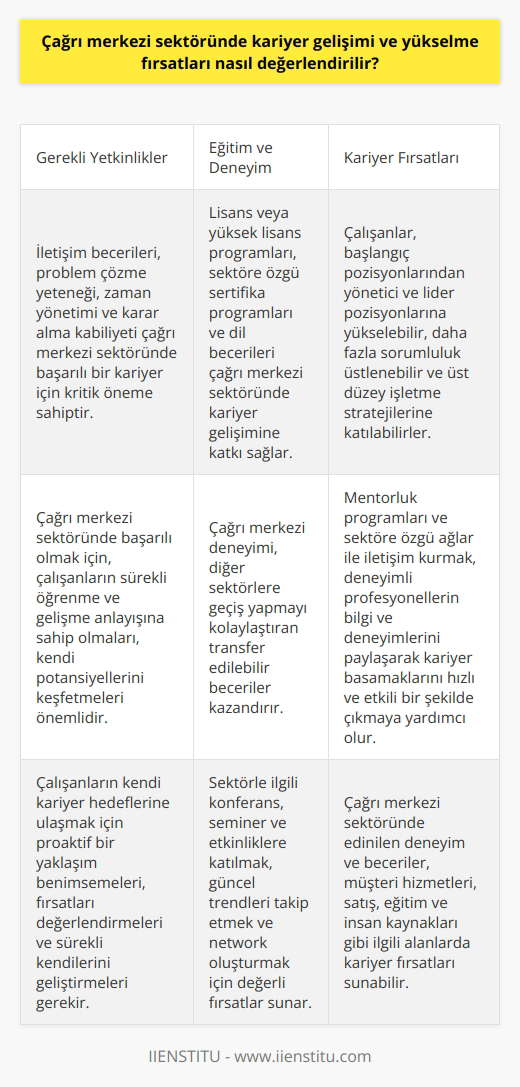 Kariyer Gelişimi Açısından Çağrı Merkezi Sektörü  Çağrı merkezi sektörü, hızla büyüyen ve çeşitli kariyer fırsatları sunan bir alan olarak kabul edilir. Bu sektörde kariyer gelişimi ve yükselme fırsatlarını değerlendirmek için, öncelikle çalışanların sahip olduğu beceri ve yetkinliklere odaklanmak gerekir. Bu alanda başarılı bir kariyer için gerekli yetkinlikler arasında iletişim, problem çözme, zaman yönetimi ve karar alma kabiliyeti bulunmaktadır.  Eğitim ve Deneyim Önemi  Bireyler, çağrı merkezi sektöründe kariyer gelişimine katkı sağlayacak eğitim ve deneyimi elde etmek için, ilgi alanlarına yönelik lisans veya yüksek lisans programlarına başvurabilirler. Ayrıca, sektöre özgü sertifika programları ve diller de değerli bir deneyim olarak kabul edilir. Çağrı merkezi deneyimi, diğer sektörlere de geçiş yapmayı kolaylaştıran transfer edilebilir beceriler kazandırmaktadır.  Rol ve Üst Pozisyonlar  Çağrı merkezinde başlangıç pozisyonlarını takiben, çalışanlar yönetici ve lider pozisyonlarına yükselebilirler. Bu pozisyonlar, çalışanların karar verme ve iş planlaması gibi daha fazla sorumluluk üstlenmelerini sağlar. Aynı zamanda, üst düzey işletme stratejilerine katılım ve kurumsal hedeflere ulaşmada önemli bir rol üstlenebilirler.  Mentorluk ve Şebeke Oluşturma  Kariyer gelişimi sağlamak için, çalışanlar mentorluk programlarına katılabilir ve sektöre özgü ağlar ile iletişim kurabilirler. Mentorluk ilişkileri, deneyimli profesyonellerin bilgi ve deneyimlerini paylaşarak çalışanların kariyer basamaklarını hızlı ve etkili bir şekilde çıkmasına yardımcı olur. Ayrıca, iş ilişkileri ve bağlantılar kurarak bireylerin kariyerinde ilerlemesine fayda sağlar.  Sonuç olarak, çağrı merkezi sektöründe kariyer gelişimi ve yükselme fırsatlarını değerlendirmek adına, bireylerin beceri ve yetkinliklerini geliştirme, eğitim ve deneyim elde etme, rol ve pozisyonlarında yükselme ve mentorluk ile ağ kurma stratejilerini benimsemeleri gerekmektedir. Bu süreçte, bireylerin kendi potansiyellerini keşfetmeleri ve kariyer hedeflerine ulaşmak için sürekli öğrenme ve gelişme anlayışına sahip olmaları önem teşkil etmektedir.