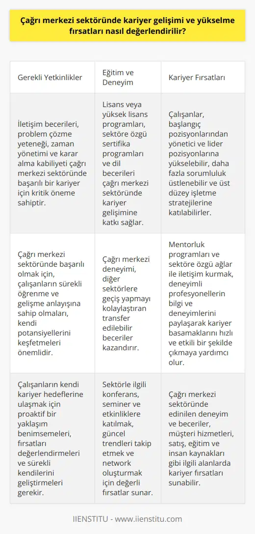 Kariyer Gelişimi Açısından Çağrı Merkezi Sektörü  Çağrı merkezi sektörü, hızla büyüyen ve çeşitli kariyer fırsatları sunan bir alan olarak kabul edilir. Bu sektörde kariyer gelişimi ve yükselme fırsatlarını değerlendirmek için, öncelikle çalışanların sahip olduğu beceri ve yetkinliklere odaklanmak gerekir. Bu alanda başarılı bir kariyer için gerekli yetkinlikler arasında iletişim, problem çözme, zaman yönetimi ve karar alma kabiliyeti bulunmaktadır.  Eğitim ve Deneyim Önemi  Bireyler, çağrı merkezi sektöründe kariyer gelişimine katkı sağlayacak eğitim ve deneyimi elde etmek için, ilgi alanlarına yönelik lisans veya yüksek lisans programlarına başvurabilirler. Ayrıca, sektöre özgü sertifika programları ve diller de değerli bir deneyim olarak kabul edilir. Çağrı merkezi deneyimi, diğer sektörlere de geçiş yapmayı kolaylaştıran transfer edilebilir beceriler kazandırmaktadır.  Rol ve Üst Pozisyonlar  Çağrı merkezinde başlangıç pozisyonlarını takiben, çalışanlar yönetici ve lider pozisyonlarına yükselebilirler. Bu pozisyonlar, çalışanların karar verme ve iş planlaması gibi daha fazla sorumluluk üstlenmelerini sağlar. Aynı zamanda, üst düzey işletme stratejilerine katılım ve kurumsal hedeflere ulaşmada önemli bir rol üstlenebilirler.  Mentorluk ve Şebeke Oluşturma  Kariyer gelişimi sağlamak için, çalışanlar mentorluk programlarına katılabilir ve sektöre özgü ağlar ile iletişim kurabilirler. Mentorluk ilişkileri, deneyimli profesyonellerin bilgi ve deneyimlerini paylaşarak çalışanların kariyer basamaklarını hızlı ve etkili bir şekilde çıkmasına yardımcı olur. Ayrıca, iş ilişkileri ve bağlantılar kurarak bireylerin kariyerinde ilerlemesine fayda sağlar.  Sonuç olarak, çağrı merkezi sektöründe kariyer gelişimi ve yükselme fırsatlarını değerlendirmek adına, bireylerin beceri ve yetkinliklerini geliştirme, eğitim ve deneyim elde etme, rol ve pozisyonlarında yükselme ve mentorluk ile ağ kurma stratejilerini benimsemeleri gerekmektedir. Bu süreçte, bireylerin kendi potansiyellerini keşfetmeleri ve kariyer hedeflerine ulaşmak için sürekli öğrenme ve gelişme anlayışına sahip olmaları önem teşkil etmektedir.