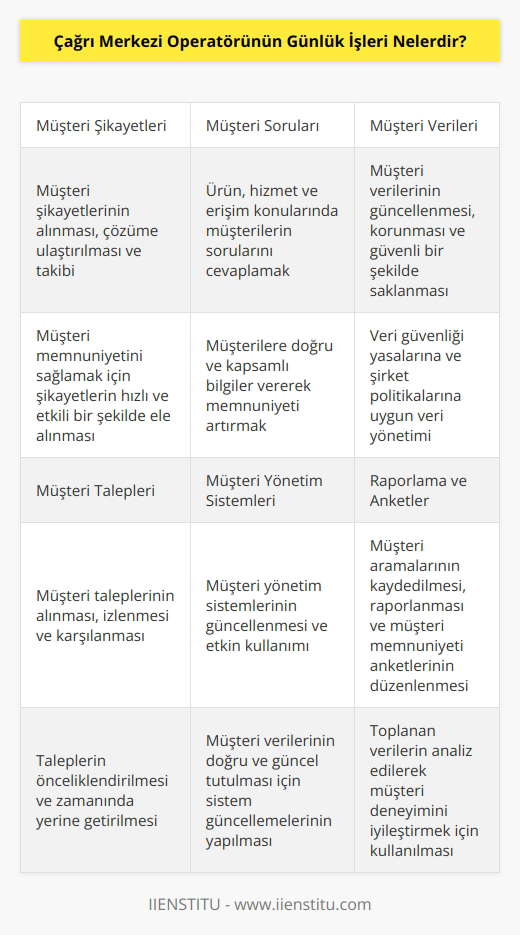 1. Müşteri şikayetlerinin alınması ve çözüme ulaştırılması. 2. Müşteri sorularının cevaplanması. 3. Müşteri hizmetleri hakkında bilgi vermek. 4. Müşterilerin ürün ve hizmetlere nasıl erişebilecekleri hakkında onlara yönlendirmeler vermek. 5. Müşteri verilerinin güncellenmesi ve korunması. 6. Müşteri taleplerinin izlenmesi ve karşılanması. 7. Müşteri yönetim sistemleri güncellemeleri yapmak. 8. Müşteri memnuniyeti anketleri düzenlemek. 9. Müşteri aramalarını kaydetmek ve raporlamak. 10. Müşteri bilgilerinin güvenli bir şekilde saklanması.