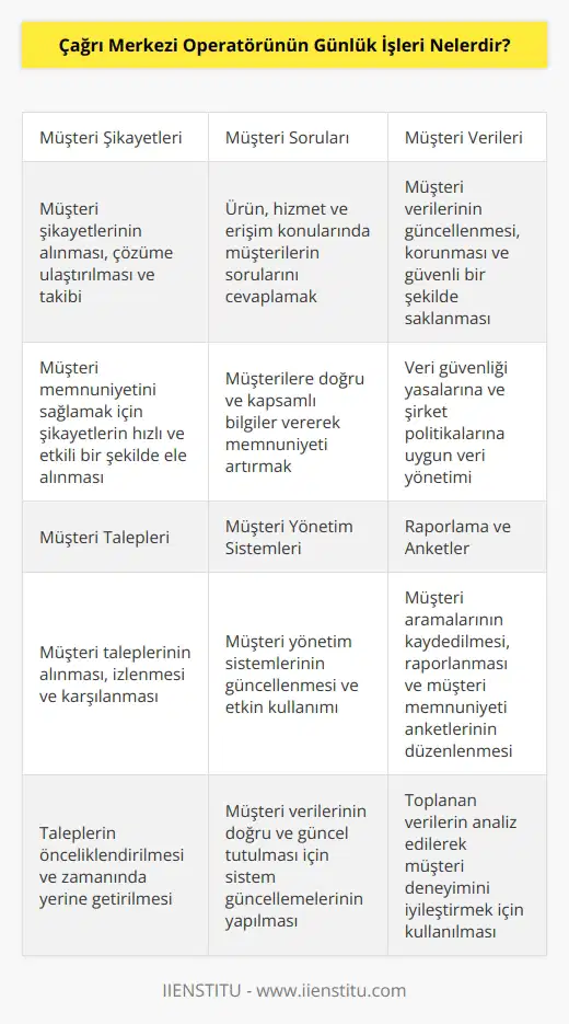 1. Müşteri şikayetlerinin alınması ve çözüme ulaştırılması. 2. Müşteri sorularının cevaplanması. 3. Müşteri hizmetleri hakkında bilgi vermek. 4. Müşterilerin ürün ve hizmetlere nasıl erişebilecekleri hakkında onlara yönlendirmeler vermek. 5. Müşteri verilerinin güncellenmesi ve korunması. 6. Müşteri taleplerinin izlenmesi ve karşılanması. 7. Müşteri yönetim sistemleri güncellemeleri yapmak. 8. Müşteri memnuniyeti anketleri düzenlemek. 9. Müşteri aramalarını kaydetmek ve raporlamak. 10. Müşteri bilgilerinin güvenli bir şekilde saklanması.