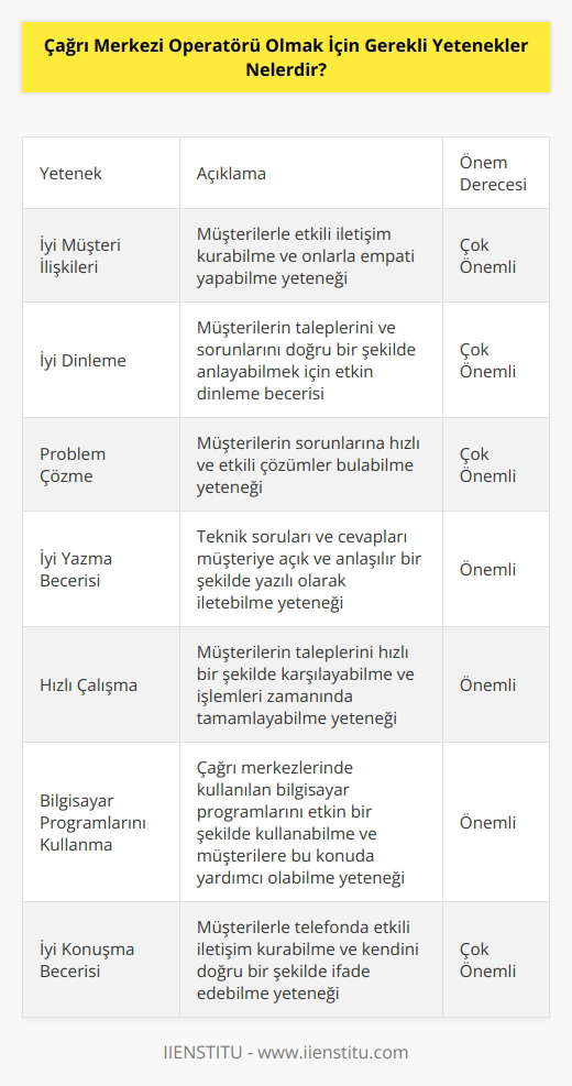 1. İyi Müşteri İlişkileri: Müşterilerle etkili iletişim kurabilme ve . 2. İyi Dinleme: İyi bir dinleme becerisi, müşterilerin taleplerini anlamak ve onlara yardımcı olmak için çok önemlidir. 3. : Çözümler bulmak ve müşterilerin sorunlarını çözmek için çok önemlidir. 4. İyi Yazma: becerisi, teknik soruları ve cevapları müşteriye belirtmek için çok önemlidir. 5. Hızlı Çalışma: ve müşterilerin taleplerini çabuk bir şekilde yerine getirmek. 6. Bilgisayar Programlarını Kullanma: Çağrı merkezleri çoğunlukla bilgisayar programları kullanırlar, bu nedenle kullanımını anlamak ve anlatmak çok önemlidir. 7. Konuşma: Konuşma becerisi, çağrı merkezinde çalışanlar için çok önemlidir, çünkü çoğu zaman müşteriyle konuşmak gerekir.