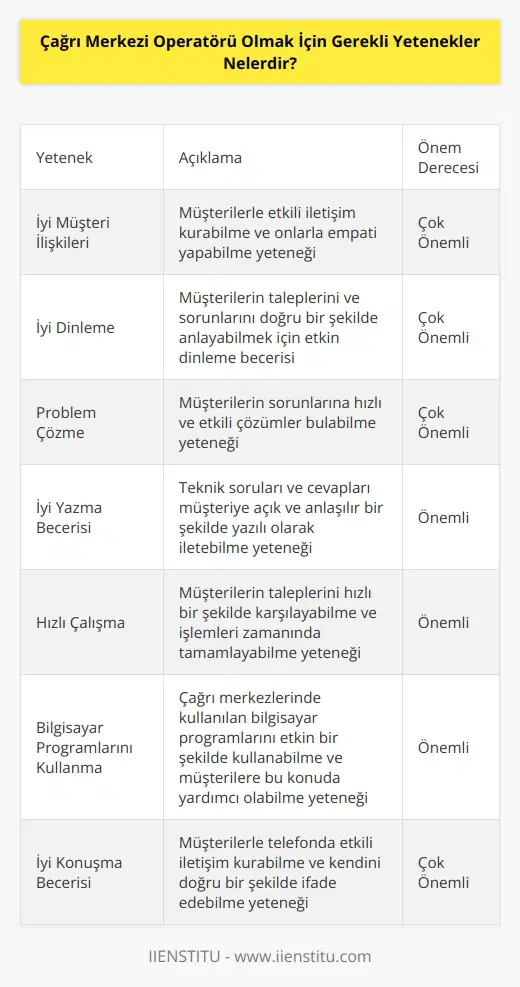 1. İyi Müşteri İlişkileri: Müşterilerle etkili iletişim kurabilme ve . 2. İyi Dinleme: İyi bir dinleme becerisi, müşterilerin taleplerini anlamak ve onlara yardımcı olmak için çok önemlidir. 3. : Çözümler bulmak ve müşterilerin sorunlarını çözmek için çok önemlidir. 4. İyi Yazma: becerisi, teknik soruları ve cevapları müşteriye belirtmek için çok önemlidir. 5. Hızlı Çalışma: ve müşterilerin taleplerini çabuk bir şekilde yerine getirmek. 6. Bilgisayar Programlarını Kullanma: Çağrı merkezleri çoğunlukla bilgisayar programları kullanırlar, bu nedenle kullanımını anlamak ve anlatmak çok önemlidir. 7. Konuşma: Konuşma becerisi, çağrı merkezinde çalışanlar için çok önemlidir, çünkü çoğu zaman müşteriyle konuşmak gerekir.
