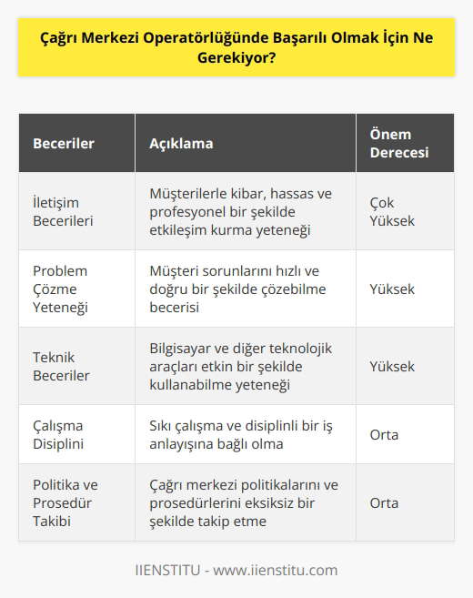 Başarılı bir çağrı merkezi operatörü olmak için, kullanıcılarla kibar, hassas ve profesyonel bir şekilde etkileşim kurmak, çözüm odaklı yaklaşım sergilemek, problemleri hızlı ve doğru bir şekilde çözmek, kullanıcıların taleplerini anında uygulamak, bilgisayar ve diğer   ı kullanmak, konuşma ve dinleme yeteneği ile konuşmaları kontrol etmek, konuşma ve yazma yeteneği ile müşteri memnuniyetini sağlamak, sıkı çalışma ve disiplinli   ne bağlı olmak, etkili    sahibi olmak, çağrı merkezi politikalarını ve prosedürlerini takip etmek gibi yetenek ve becerilere sahip olmak gerekir.