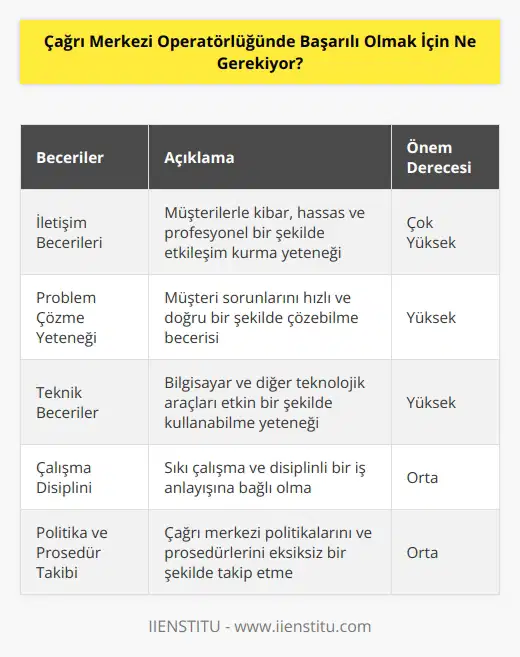 Başarılı bir çağrı merkezi operatörü olmak için, kullanıcılarla kibar, hassas ve profesyonel bir şekilde etkileşim kurmak, çözüm odaklı yaklaşım sergilemek, problemleri hızlı ve doğru bir şekilde çözmek, kullanıcıların taleplerini anında uygulamak, bilgisayar ve diğer ı kullanmak, konuşma ve dinleme yeteneği ile konuşmaları kontrol etmek, konuşma ve yazma yeteneği ile müşteri memnuniyetini sağlamak, sıkı çalışma ve disiplinli ne bağlı olmak, etkili sahibi olmak, çağrı merkezi politikalarını ve prosedürlerini takip etmek gibi yetenek ve becerilere sahip olmak gerekir.