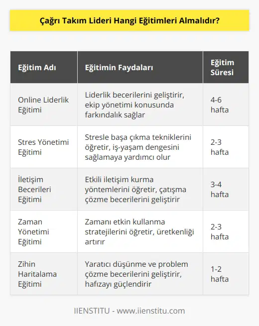 Günümüzde online eğitimler popülerliğini korurken ve dönemi devam ederken özellikle kişisel alanda hem kendisine hem de ekibine katkı sağlayacak eğitimlere yönelmelidir. Online , Stres Yönetimi, , Eğitimi ve Zihin ı gibi bir çok alanda kendisine katkı sağlayacak eğitimler örneklendirilebilir.