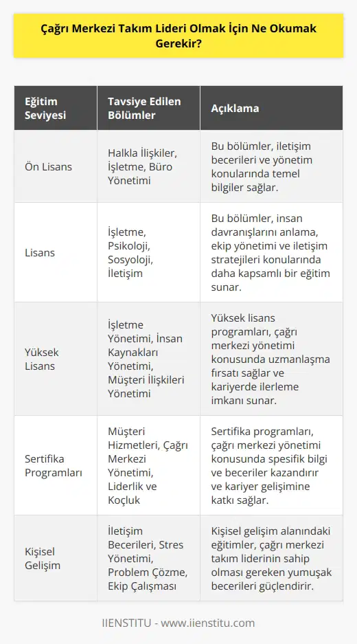 Çağrı merkezi ile ilgili çok az bölüm bulunmaktadır. Bu nedenle belirli bir bölüm okuma zorunluluğu yoktur. ön lisans olmak üzere farklı alanlarda da ön lisans ve lisans mezuniyetleri yeterli olmaktadır.