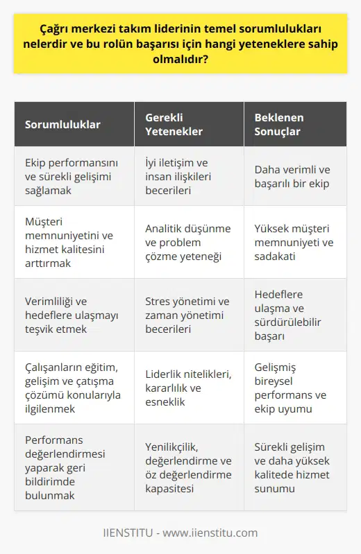 Takım Liderinin Sorumlulukları Çağrı merkezi takım liderinin temel sorumlulukları, ekibin performansını ve sürekli gelişimini sağlamak, müşteri memnuniyetini ve hizmet kalitesini arttırmak, verimliliği ve hedeflere ulaşmayı teşvik etmek adına operasyonlar ve süreçler üzerinde denetim ve kontrol sağlamaktır. Ayrıca, takım liderinin çalışanlarının eğitim, ve çatışma çözümü gibi konularla ilgilenmesi, performans değerlendirmesi yaparak, bireysel gelişim planlarını oluşturması ve gerektiğinde geri bildirimde bulunarak sürekli iletişim sağlaması gerekmektedir. Başarılı Bir Rol İçin Gerekli Yetenekler Çağrı merkezi takım liderinin başarılı olması için sahip olması gereken yetenekler şunlardır: İyi iletişim ve insan ilişkileri, , problem çözme, stres yönetimi, ve çok yönlü düşünme becerisi. Ayrıca, liderliğe özgü nitelikler, kararlılık, esneklik, yenilikçilik, değerlendirme ve öz değerlendirme kapasitesi gibi beceriler de önemlidir. İnsan İlişkileri ve İletişim Takım liderinin iş iletişimi, müşteri ilişkileri ve ekip yönetimi konularında etkili ve pozitif bir iletişim kurması gerekmektedir. Aynı zamanda uygunsuz davranış ve tutumlara müdahale ederek, iş ortamını daha verimli, saygın ve hoşgörülü kılmak da bu görevin gereklilikleri arasındadır. analitik düşünmeAnalitik Düşünmeanalitik düşünmeanalitik düşünmeanalitik düşünmeanalitik düşünme ve Problem Çözme Çağrı merkezi takım liderinin, mevcut sorunları ve olası riskleri belirleyip analiz etme, ilerleyen süreçlerde benzer sorunların önlenmesi için düşünmek ve bu doğrultuda proaktif sonuçlar üretme becerisine sahip olması beklenir. Yoğun ve tempolu bir çalışma ortamında olan çağrı merkezinde, takım liderinin ekibiyle birlikte stres yönetimi ve zaman yönetimini başarıyla uygulayabilmesi başarılı bir rolün önemli unsurlarındandır. Sonuç olarak, çağrı merkezi takım liderinin üstlenmesi gereken sorumluluklar ve bu rolün başarısında büyük rol oynayan yetenekler, sektörde kaliteli hizmet sunmak, sürekli gelişme sağlamak ve sonuç odaklı başarı elde etmek için büyük önem taşımaktadır. Bu nedenle, çağrı merkezi takım liderlerinin bu yeteneklerle donanımlı olmaları ve bu doğrultuda kendilerini geliştirmeleri, hem kendileri için gelişim fırsatı yaratacak, hem de çalıştıkları kurum için çıtayı daha yükseğe taşıyacaktır.