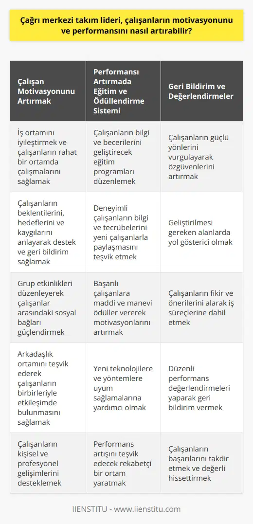 Çalışan unu Artırmak Çağrı merkezi takım lideri olarak çalışanların unu ve performansını artırmak için öncelikle iş ortamını iyileştirmeye yönelik adımlar atılmalıdır. Çalışanların rahat ve konforlu bir ortamda çalışmalarını sürdürmeleri, verimliliklerini olumlu yönde etkileyecektir. Ayrıca, çalışanların beklentilerini, hedeflerini ve kaygılarını anlayarak onlara destek ve geri bildirim sağlamak önemlidir. Araştırmalar, sosyal bağların ve arkadaşlığın çalışan unu önemli ölçüde artırdığını göstermektedir. Bu bağlamda, çalışanların birbirleriyle iletişim kurabilmesi ve etkileşimde bulunabilmesi için grup etkinlikleri düzenlemek ve nu pekiştirmek faydalı olacaktır. Performansı Artırmada Eğitim ve Ödüllendirme Sistemi Çalışan performansının arttırılması için eğitim, deneyim paylaşımı ve sürekli gelişim önemli faktörlerdir. Çalışanların bilgi ve becerilerini geliştirecek eğitim programları düzenlemek ve onların yeni teknolojilere ve yöntemlere uyum sağlamalarına yardımcı olmak, performanslarını artırmalarına katkı sağlayacaktır. Deneyimli çalışanların bilgi ve tecrübelerini yeni çalışanlarla paylaşması, hızlı adaptasyon sürecine yardımcı olacak ve performansı artıracaktır. Öte yandan, çalışanların başarılarına ve gayretlerine karşılık olarak ödüllendirme sistemi uygulanmalıdır. Başarılı çalışanlara yapılan maddi ve manevi ödüller, larını artırarak daha yüksek performanslı çalışmalarını teşvik edecektir. Geri Bildirim ve Değerlendirmeler Çalışanların performans ve larını artırmak için sürekli geri bildirim ve değerlendirmeler yapılmalıdır. Bu değerlendirmelerle çalışanların güçlü yönlerini vurgulayarak onların özgüvenlerini artırmak, aynı zamanda geliştirmeleri gereken alanlarda yol gösterici olmak hedeflenmelidir. Ayrıca, bu değerlendirmelerde çalışanların fikir ve önerileri alınarak onların iş süreçlerine dahil edilmeleri, performans ve larını daha da artıracaktır. Sonuç olarak, çağrı merkezi takım liderinin çalışanların unu ve performansını artırmak için odaklanması gereken noktalar; iş ortamının iyileştirilmesi, sosyal bağların güçlendirilmesi, eğitim ve ödüllendirme sistemi, geri bildirim ve değerlendirmelerdir. Bu unsurların etkili bir şekilde yönetilmesi, çağrı merkezinin başarısı ve hedeflerine ulaşması açısından önemlidir.
