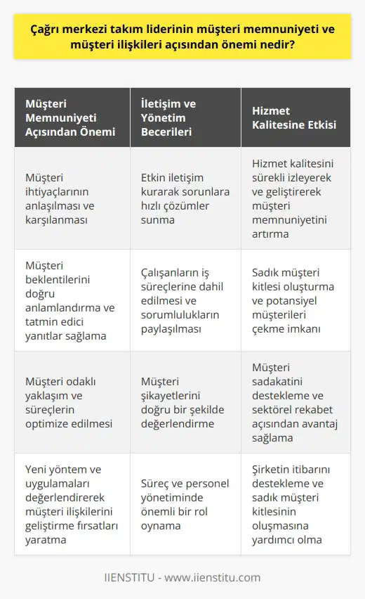Müşteri Memnuniyetinin Sağlanması Çağrı merkezi takım liderinin müşteri memnuniyeti ve müşteri ilişkileri açısından önemi büyüktür. Rekabetin sürekli arttığı iş dünyasında müşteri memnuniyeti sağlamak, şirketlerin kalıcılığı ve karlılığı için büyük önem taşımaktadır. Bu bağlamda, takım liderinin görevleri arasında müşteri ihtiyaçlarının anlaşılması ve yanıtlanması, sorunların çözülmesi ve müşteri ilişkilerinin başarıyla yönetilmesi bulunmaktadır. Etkin İletişim Kurma Çağrı merkezi takım lideri süreç ve personel yönetiminde de önemli bir rol oynamaktadır. Başarılı bir takım lideri, etkin iletişim kurarak sorunlara hızlı çözümler sunabilir ve müşterilerin şikayetlerini doğru bir şekilde değerlendirebilir. Çalışanların iş süreçlerine dahil edilmesi ve onların sorumluluklarının paylaşılması, hem müşteri odaklı hizmetin geliştirilmesi hem de çalışanların motivasyonunun arttırılması açısından öneme sahiptir. Müşteri İhtiyaçlarını Karşılama Takım lideri, sürekli yeni yöntem ve uygulamaları değerlendirerek müşteri ilişkilerini geliştirme fırsatları yaratmalıdır. Müşteri beklentilerini doğru anlamlandırmak ve bu beklentilere hızlı, doğru ve tatmin edici yanıtlar sağlamak, çağrı merkezi takım liderinin önemli hedeflerinden biridir. Müşteri odaklı yaklaşım ve süreçlerin optimize edilmesi ile elde edilen başarılar, hem şirketin itibarını desteklemekte hem de sadık müşteri kitlesinin oluşmasına yardımcı olmaktadır. Kaliteli Hizmet Sunumu Çağrı merkezi takım lideri, hizmet kalitesini sürekli izleyerek ve geliştirerek müşteri memnuniyetini maksimum seviyeye çıkarmaya çalışır. Bu sayede çağrı merkezi, sadık müşteri kitlesi oluşturma ve potansiyel müşterileri çekme imkanına sahip olur. Kaliteli hizmet sunumu, müşteri sadakatini desteklemekte ve sektörel rekabet açısından avantaj sağlamaktadır. Sonuç olarak, çağrı merkezi takım liderinin müşteri memnuniyeti ve müşteri ilişkileri açısından önemi çok büyüktür. Başarılı bir yöneticilik anlayışı ile etkin iletişim kurma, müşteri ihtiyaçlarını doğru değerlendirme, süreç ve personel yönetimi ve hizmet kalitesini sürekli olarak arttırma gibi konularda liderin gösterdiği başarı, şirketin müşteri beklentilerini karşılaması ve sektörde rekabet gücünü arttırması açısından önem taşımaktadır.