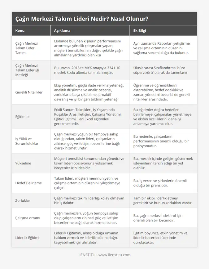 Çağrı Merkezi Takım Lideri Tanımı, Ekibinde bulunan kişilerin performansını arttırmaya yönelik çalışmalar yapan, müşteri temsilcilerinin doğru şekilde çağrı almalarına yardımcı olan kişi, Aynı zamanda Raporları yetiştirme ve çalışma ortamının düzenini sağlama sorumluluğu da bulunur, Çağrı Merkezi Takım Liderliği Mesleği, Bu unvan, 2015'te MYK onayıyla 334110 meslek kodu altında tanımlanmıştır, Uluslararası Sınıflandırma 'büro süpervizörü' olarak da tanımlanır, Gerekli Nitelikler, Ekip yönetimi, güçlü ifade ve ikna yeteneği, analitik düşünme ve analiz becerisi, zorluklarla başa çıkabilme, proaktif davranış ve iyi bir geri bildirim yeteneği, Öğrenme ve öğrendiklerini aktarabilme, hedef odaklılık ve zaman yönetimi becerisi de gerekli nitelikler arasındadır, Eğitimler, Etkili Sunum Teknikleri, İş Yaşamında Kuşaklar Arası İletişim, Çatışma Yönetimi, Eğitici Eğitimi, İleri Excel eğitimleri gerekmektedir, Bu eğitimler doğru hedefler belirlemeye, çatışmaları yönetmeye ve ekibin özelliklerini daha iyi anlamaya yardımcı olur, İş Yükü ve Sorumlulukları, Çağrı merkezi yoğun bir tempoya sahip olduğundan, takım lideri, çalışanların zihinsel güç ve iletişim becerilerine bağlı olarak hizmet üretir, Bu nedenle, çalışanların performansının önemli olduğu bir pozisyonudur, Yükselme, Müşteri temsilcisi konumundan yönetici ve takım lideri pozisyonuna yükselmek isteyenler için idealdir, Bu, meslek içinde gelişim göstermek isteyenlerin tercih ettiği bir yol olabilir, Hedef Belirleme, Takım lideri, müşteri memnuniyetini ve çalışma ortamının düzenini iyileştirmeye çalışır, Bu, iş veren ve şirketlerin önemli olduğu bir prensiptir, Zorluklar, Çağrı merkezi takım liderliği kolay olmayan bir iş dalıdır, Tam bir ekibi liderlik etmeyi gerektirir ve bunun zorlukları vardır, Çalışma ortamı, Çağrı merkezleri, yoğun tempoya sahip olup çalışanların zihinsel güç ve iletişim becerilerine bağlı olarak hizmet sunar, Bu, çağrı merkezindeki rol için önemli olan bir beceridir, Liderlik Eğitimi, Liderlik Eğitimini, almış olduğu unvanın hakkını vermek ve liderlik sıfatını doğru taşıyabilmek için almalıdır, Eğitim boyunca, etkin yönetim ve liderlik becerileri üzerinde durulacaktır