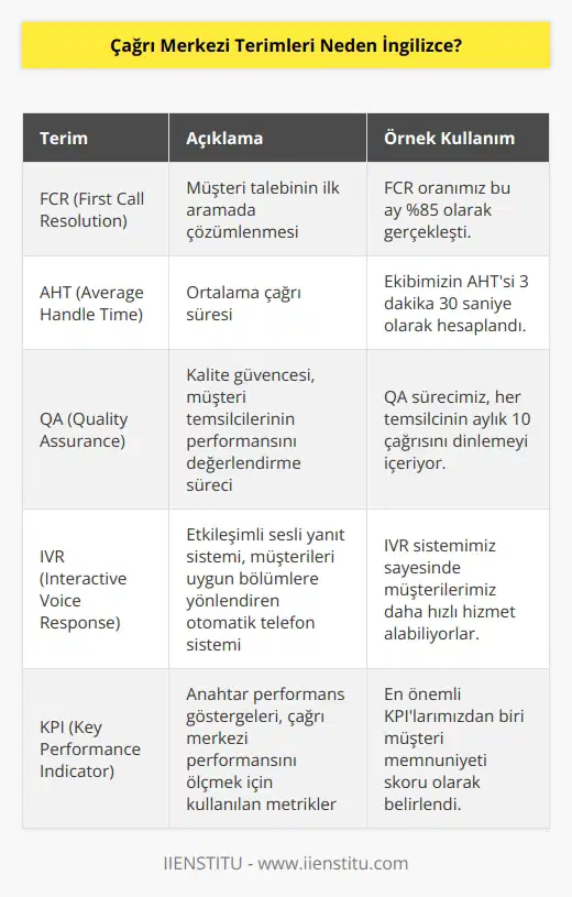 Tipik bir açıklama olacak belki ama ilk kuruluş yerine ve amacına bakmak gerekiyor. 1960’lı yılların sonuna doğru Amerika’da şikayet çözmek amacıyla kuruluyor çağrı merkezi. Sonrasında bir sektöre dönüşüyor. Çağrı merkezlerinde terimler İngilizce olarak kısaltmasıyla kullanılır. Örneğin ilk çağrı da çözülen çağrıların raporu denilmez, FCR raporu denir.
