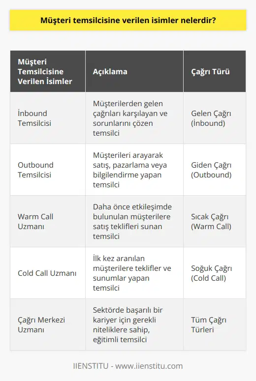 Müşteri Temsilcisine Verilen İsimler ve Çağrı Merkezi Dinamikleri  Çağrı merkezi sektörü, müşteri temsilcileri ve raporlamanın dinamik yapısıyla sürekli gelişen ve yeniliklerin önemli olduğu bir alandır. Bu bağlamda, müşteri temsilcisine verilen isimler ve kullanılan jargonların bilinmesi, sektördeki konum ve performansı etkileyen faktörlerdendir.  Çağrı Merkezi İşlemleri ve Terimler  Müşteri temsilcisine verilen isimler ve işlemler genel olarak; inbound, outbound, warm call ve cold call şeklinde sıralanabilir:  1. Inbound: Müşteri tarafından yapılan arama sonucu çağrı merkezine gelen çağrılara denir. Bu çağrılar, müşterilerin bilgi almak veya sorunlarını çözmek için başvurduğu hizmetlerdir.  2. Outbound: Çağrı merkezi tarafından yapılan arama sonucu başlatılan çağrılardır. Müşterilere yönelik satış, pazarlama veya bilgilendirme hizmetlerinde kullanılır.  3. Warm Call: Sıcak çağrı olarak adlandırılan bu terim, outbound satış için kullanılır. Bu tür çağrılarda, firma ile daha öncesinde etkileşimde olan müşterilere yönelik satış teklifleri sunulur.  4. Cold Call: Soğuk çağrı olarak bilinen bu terim ise, outbound içerisinde kullanılır. Aranılan müşterilerde daha önceden bir etkileşim olmamıştır ve bu müşterilere ilk kez yapılan teklifler, sunumlar ile gerçekleştirilir.  Çağrı Merkezi Jargonlarının Önemi  Çağrı merkezi sektöründe çalışan kişiler için, sektöre özgü jargonları öğrenmek ve kullanmak önemlidir. Bu jargonlar ve terimler, yapılan raporlamalar ve iletişimde başarı sağlamada etkili olmaktadır. Bu nedenle, çağrı merkezi dilini öğrenmek ve kullanmak avantaj sağlar.  Çağrı Merkezi Kariyer Gelişimi İçin İpuçları  Müşteri temsilcisi olarak başladığınız işinizde yükselmek istiyorsanız, çağrı merkezi dilini öğrenmeniz ve kullandığınız jargonlara tam olarak hakim olmanız gerekmektedir. Aynı zamanda, sektöre dair detaylı bilgi ve tecrübelerle donanmanız, kariyer gelişiminizi destekler.  Çağrı merkezinde çalışanların niteliklerini geliştirmeye yönelik eğitimler katılarak, sektörde başarılı ve etkili bir kariyer sürdürülmesi mümkündür. Bu eğitimler arasında, Çağrı Merkezi Uzmanlığı ve kalite uzmanlığı eğitimleri öne çıkmaktadır.  Sonuç olarak, müşteri temsilcisine verilen isimler ve çağrı merkezi sektöründe sıklıkla kullanılan jargonlar, sektörde başarılı bir kariyer ve etkin performans için önemlidir. Bu jargon ve terimlerin bilinmesi, sektörde çalışanların iletişim becerilerini ve raporlama performansını doğrudan etkiler. Ayrıca, eğitim ve gelişim olanakları değerlendirilerek, sektörde başarılı ve etkin bir kariyer sürdürülebilir.