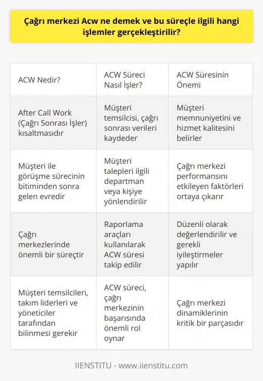 Çağrı merkezi Acw, After Call Work kısaltmasının Türkçe karşılığıdır ve çağrı sonrası işler anlamına gelmektedir. Çağrı merkezlerinde Acw, bir müşteri temsilcisi tarafından alınan bir çağrının yani müşteri ile görüşme sürecinin bitiminden sonra gelen evredir. Çağrı sonrası işler genellikle, müşteriye verilen hizmet ile ilgili verilerin kaydedilmesi, müşteri taleplerinin ilgili departman veya kişiye yönlendirilmesi gibi işlemleri içerir. Bu süreç, bir çağrı merkezi temsilcisi açısından çok önemlidir çünkü çoğunlukla müşteri memnuniyetini ve hizmet kalitesini belirler.   Çağrı merkezlerinde Acw süresi raporlama sürecinin önemli bir parçasıdır. Her müşteri çağrısı sonrası ne kadar sürenin Acw işlemlerine harcandığını ve bu verimliliği etkileyen faktörlerin neler olduğunu ortaya çıkarmak için çeşitli raporlama araçları kullanılır. Bu raporlar genellikle müşteri temsilcileri, takım liderleri ve çağrı merkezi yöneticileri tarafından kullanılır. Bu sayede, çağrı merkezlerinin performansları düzenli olarak değerlendirilir ve gerektiğinde gerekli iyileştirmeler yapılır.  Sonuç olarak, Acw süreci çağrı merkezi dinamiklerinin önemli bir parçasıdır. Hem müşteri memnuniyeti hem de çağrı merkezi performansı açısından kritik olan bu süreç, çağrı merkezinin başarısında önemli rol oynar ve bu yüzden de yöneticiler ve çağrı merkezi çalışanları tarafından bilinmesi ve anlaşılması gerekmektedir.