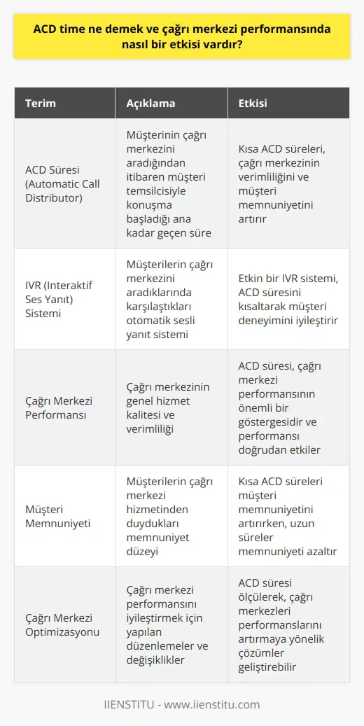 ACD Süresi (Automatic Call Distributor) veya otomatik çağrı dağıtıcısı süresi, çağrı merkezi performansını doğrudan etkileyen önemli bir faktördür. Çağrı merkezi dilinde ACD süresi, bir müşterinin çağrı merkezini aradığından itibaren müşteri temsilcisiyle konuşma başladığı an’a kadar geçen süreyi ifade eder. Bu süreç, müşterinin çağrıyı yapması, IVR (interaktif ses yanıt) sistemindeki tuşlamalar ve ardından bir temsilciye ulaşana kadar geçen sürenin toplamını kapsar.  ACD süresinin çağrı merkezi performansı üzerinde çok büyük bir etkisi vardır. Kısa ACD süreleri, çağrı merkezlerinin daha verimli olduğunu ve müşterilere daha hızlı hizmet verildiğini gösterir. Bu, müşteri memnuniyetini artırır ve çağrı merkezi hizmetinin genel kalitesini yükseltir. Uzun ACD süreleri ise genellikle çağrı merkezinin yoğun olduğunu veya yeterli sayıda personel olmadığını gösterir. Bu da çağrı merkezi performansını olumsuz yönde etkiler çünkü müşterilerin beklemesi gereken süre uzar ve bu da müşteri memnuniyetini azaltır.  ACD süresini ölçerek, çağrı merkezleri performanslarını artırmaya yönelik çözümler geliştirebilir. Örneğin, eğitim ve personel düzenlemeleri gibi değişiklikler gerçekleştirilebilir. Ancak, her çağrı merkezi farklı olduğu için, ACD süresini değerlendirmek ve iyileştirmek için benzersiz ve özelleştirilmiş bir yaklaşım gereklidir.  Sonuç olarak, ACD süresi, çağrı merkezi performansının ne kadar iyi olduğunu belirlemek için önemli bir göstergedir. Bu süreyi ölçmek ve yönetmek, müşteri memnuniyetini artırmak ve genel çağrı merkezi performansını iyileştirmek için esastır. Bu nedenle, çağrı merkezi çalışanlarının ve yöneticilerinin ACD süresi konusunda bilgi sahibi olması ve bu konuda yetkin olması gerekir.